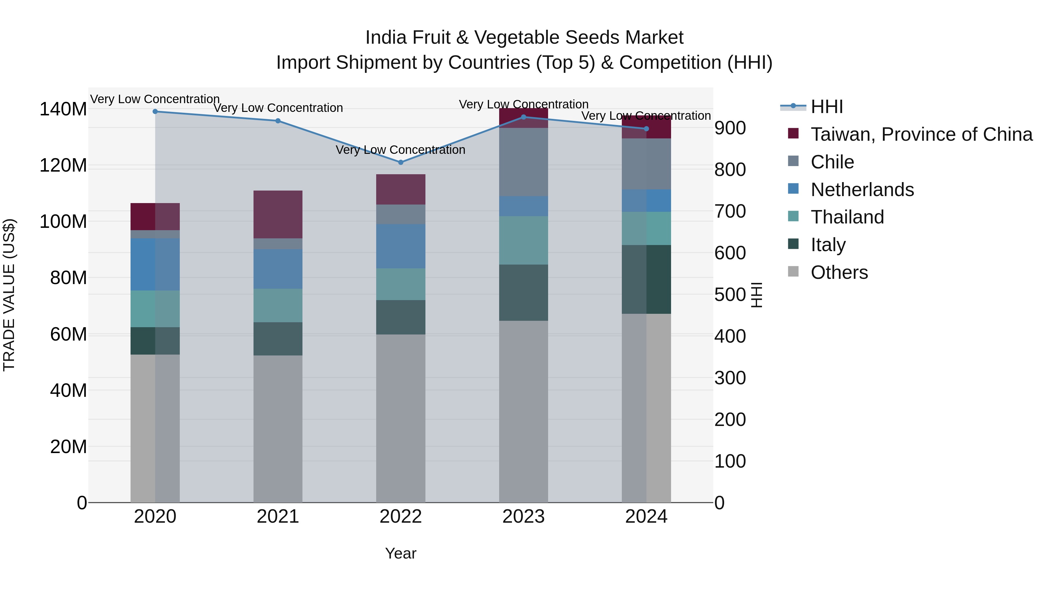 India Fruit & Vegetable Seeds Market Top 5 Importing Countries and Market Competition (HHI) Analysis