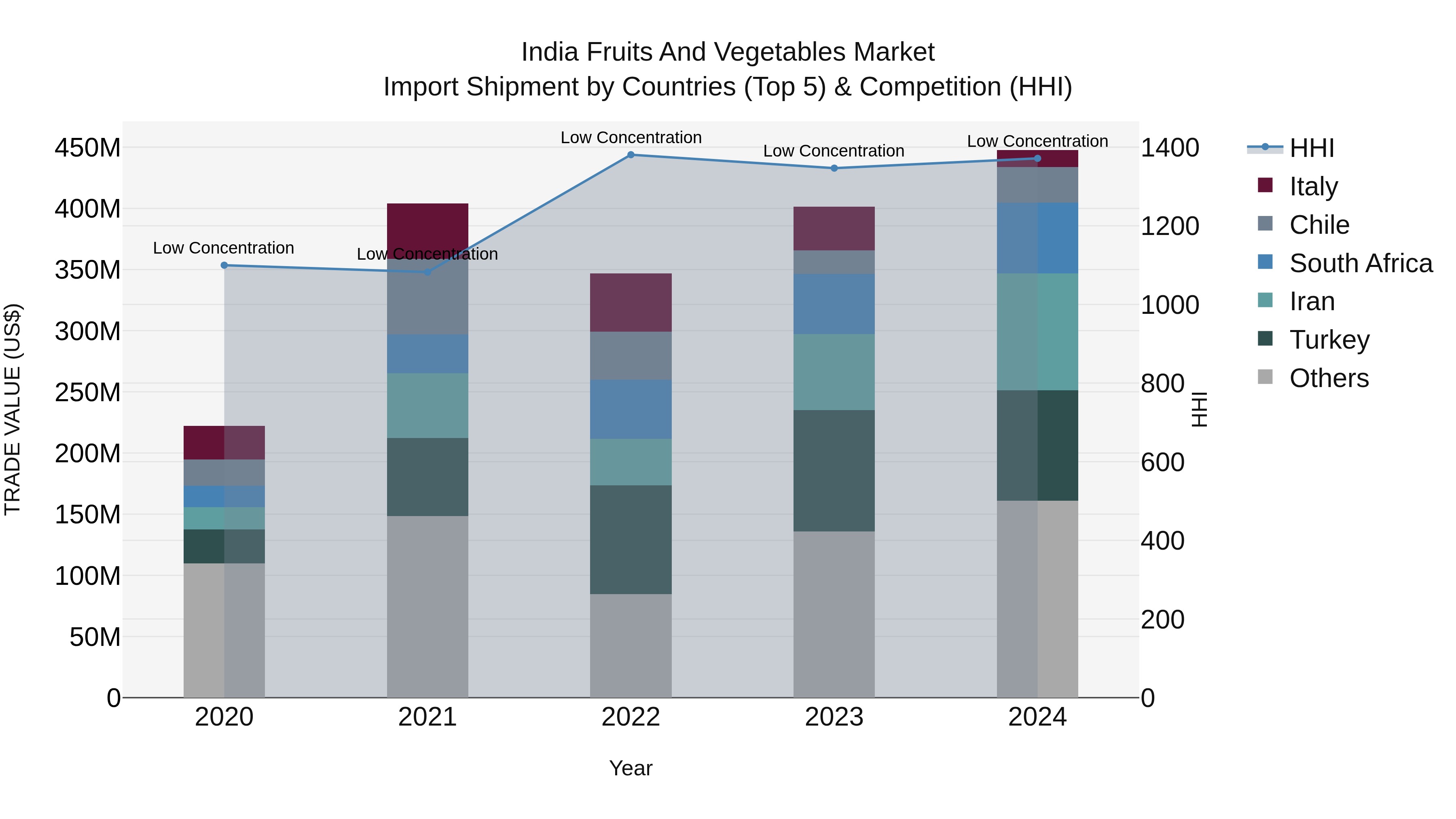 India Fruits and Vegetables Market Top 5 Importing Countries and Market Competition (HHI) Analysis