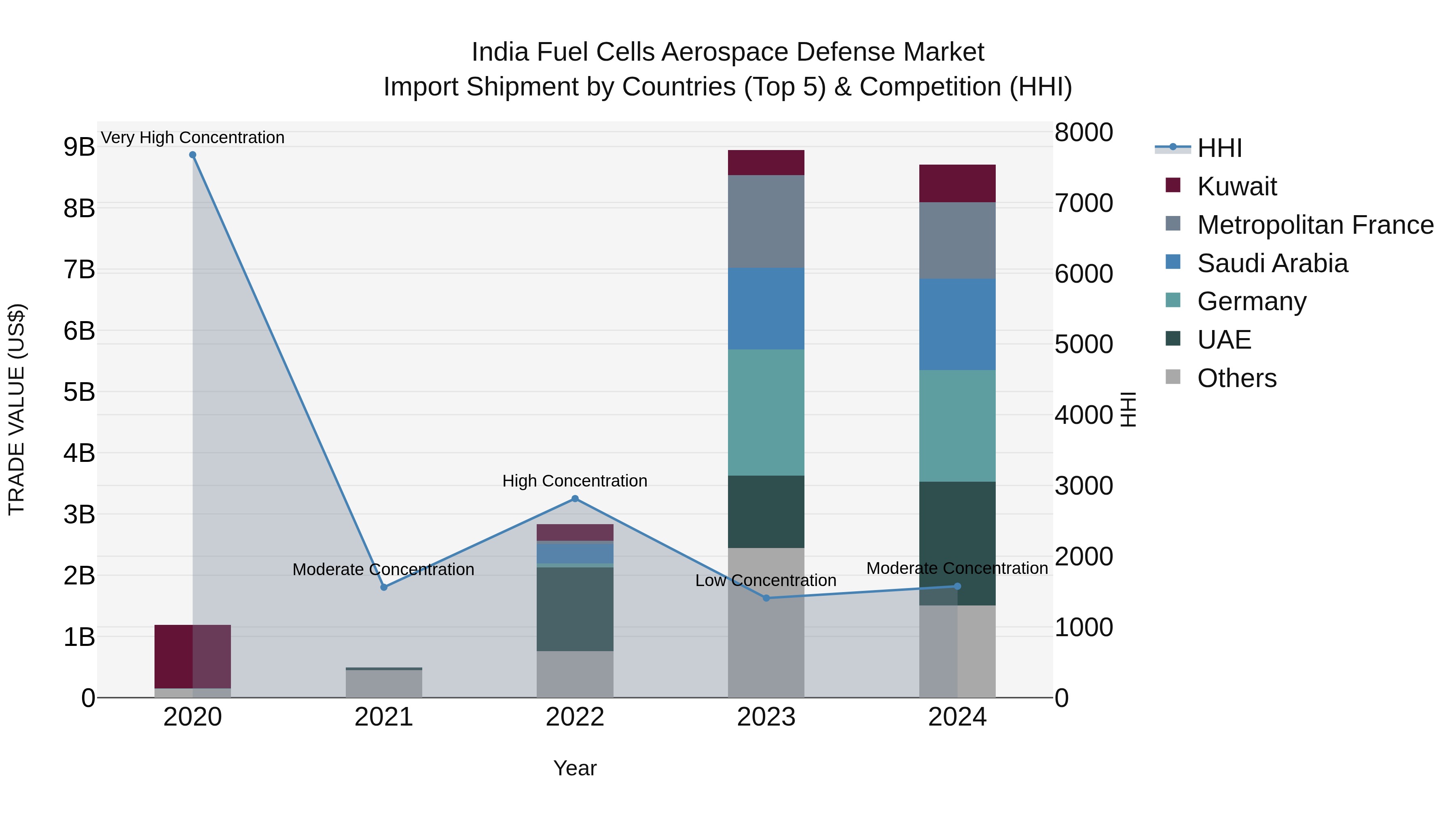 India Fuel Cells Aerospace Defense Market Top 5 Importing Countries and Market Competition (HHI) Analysis