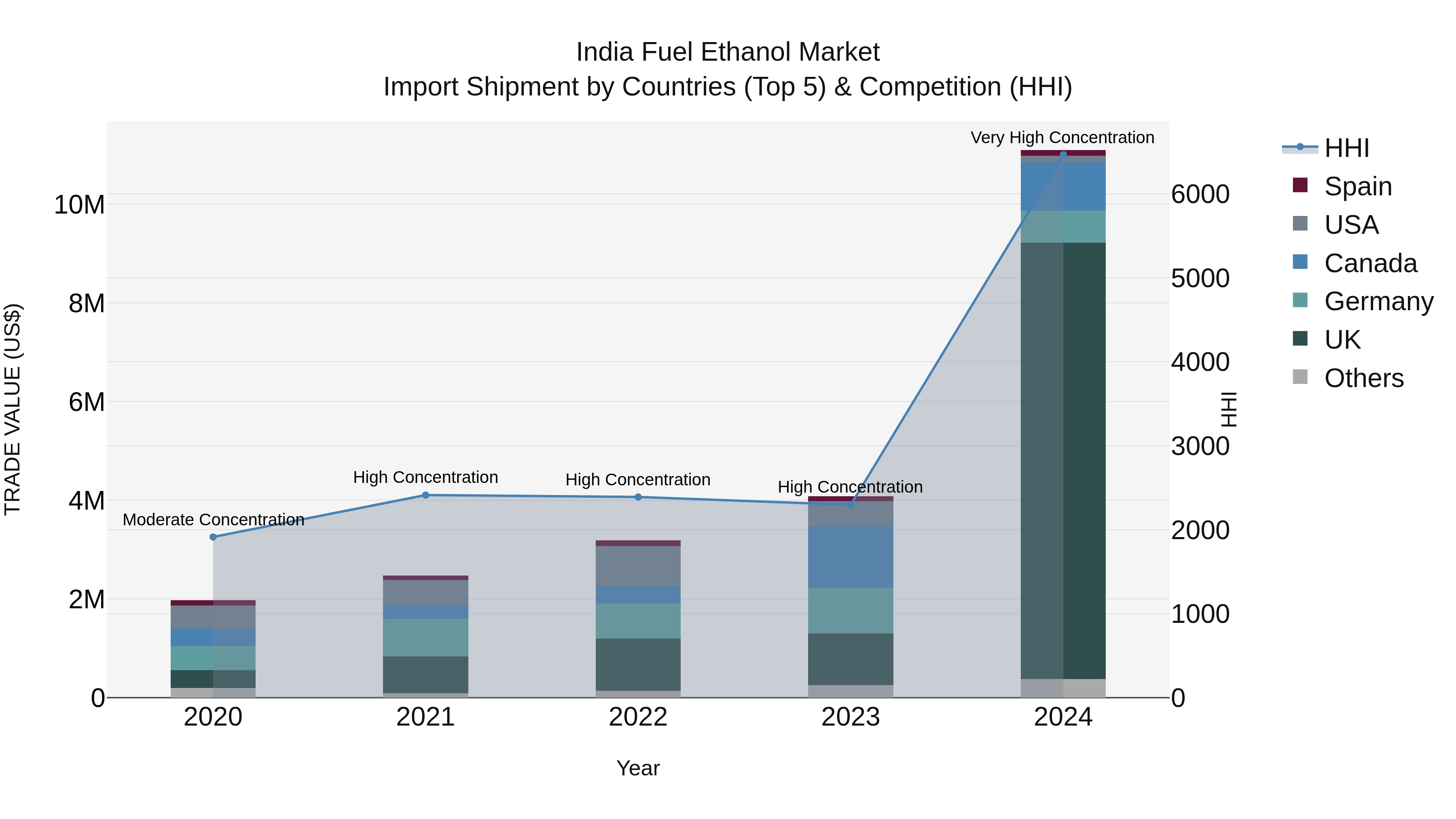 India Fuel Ethanol Market Top 5 Importing Countries and Market Competition (HHI) Analysis