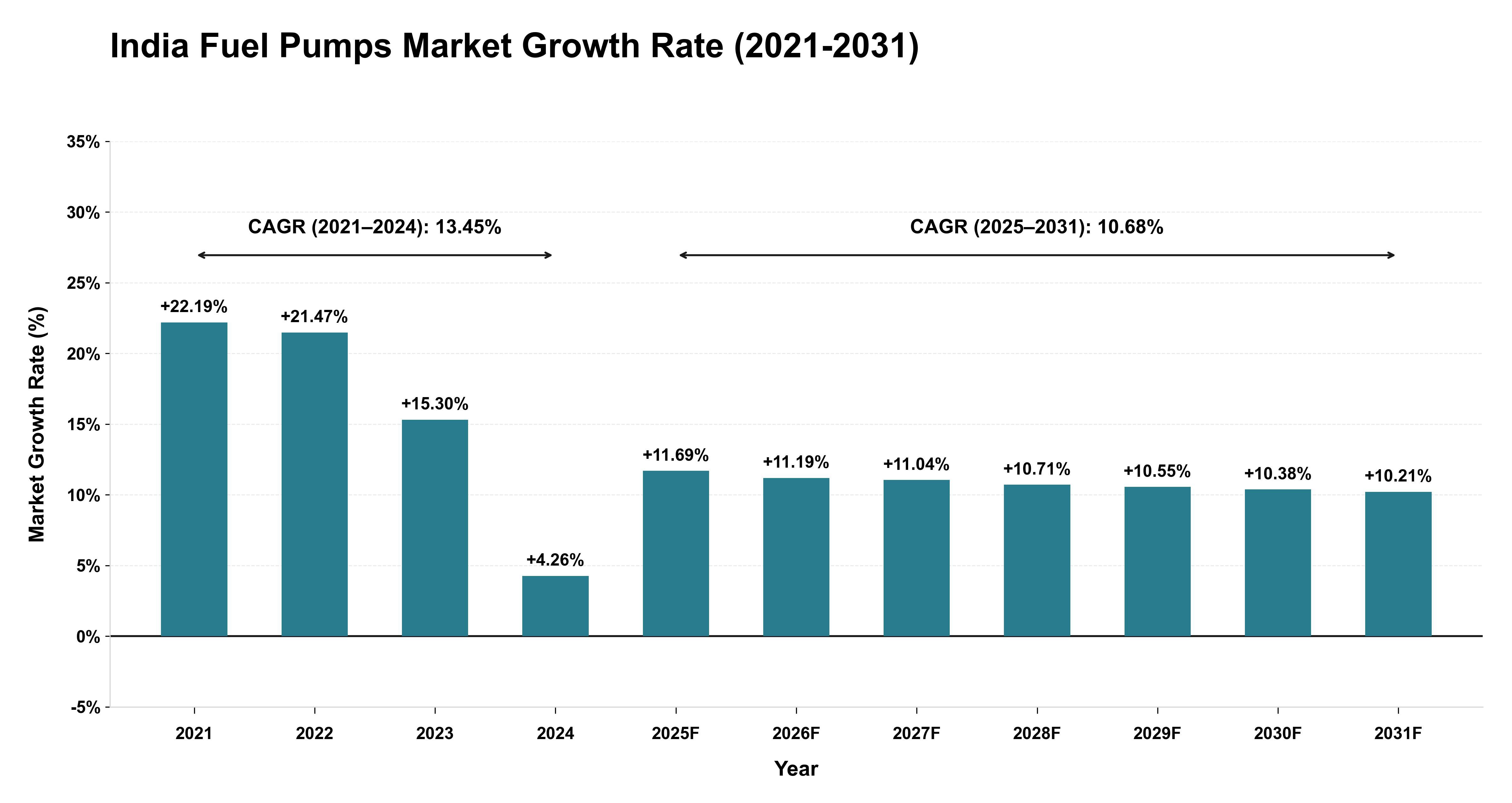 India Fuel Pumps Market Growth Rate Analysis (2021-2031)