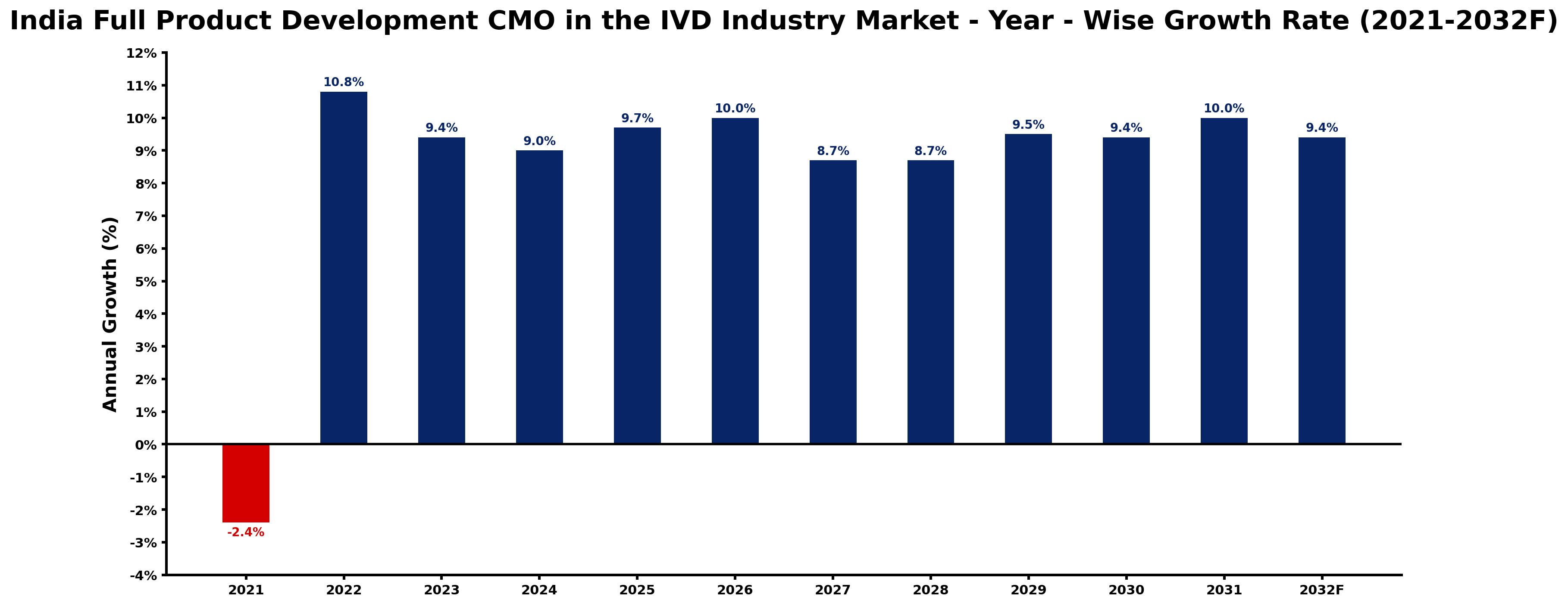 India Full Product Development CMO in the IVD Industry Market Year-wise Growth Rate and Key Drivers