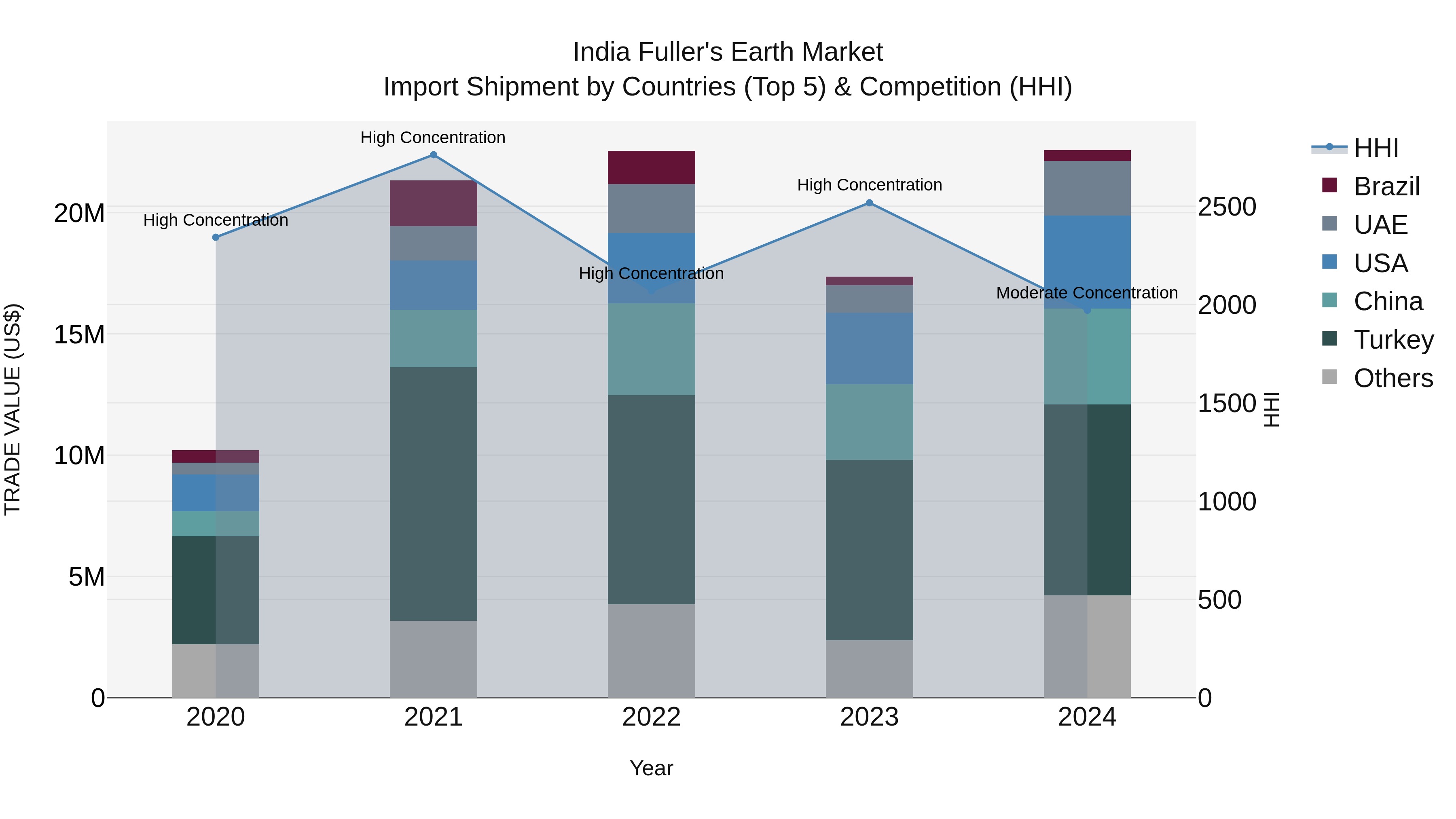 India Fuller`s Earth Market Top 5 Importing Countries and Market Competition (HHI) Analysis