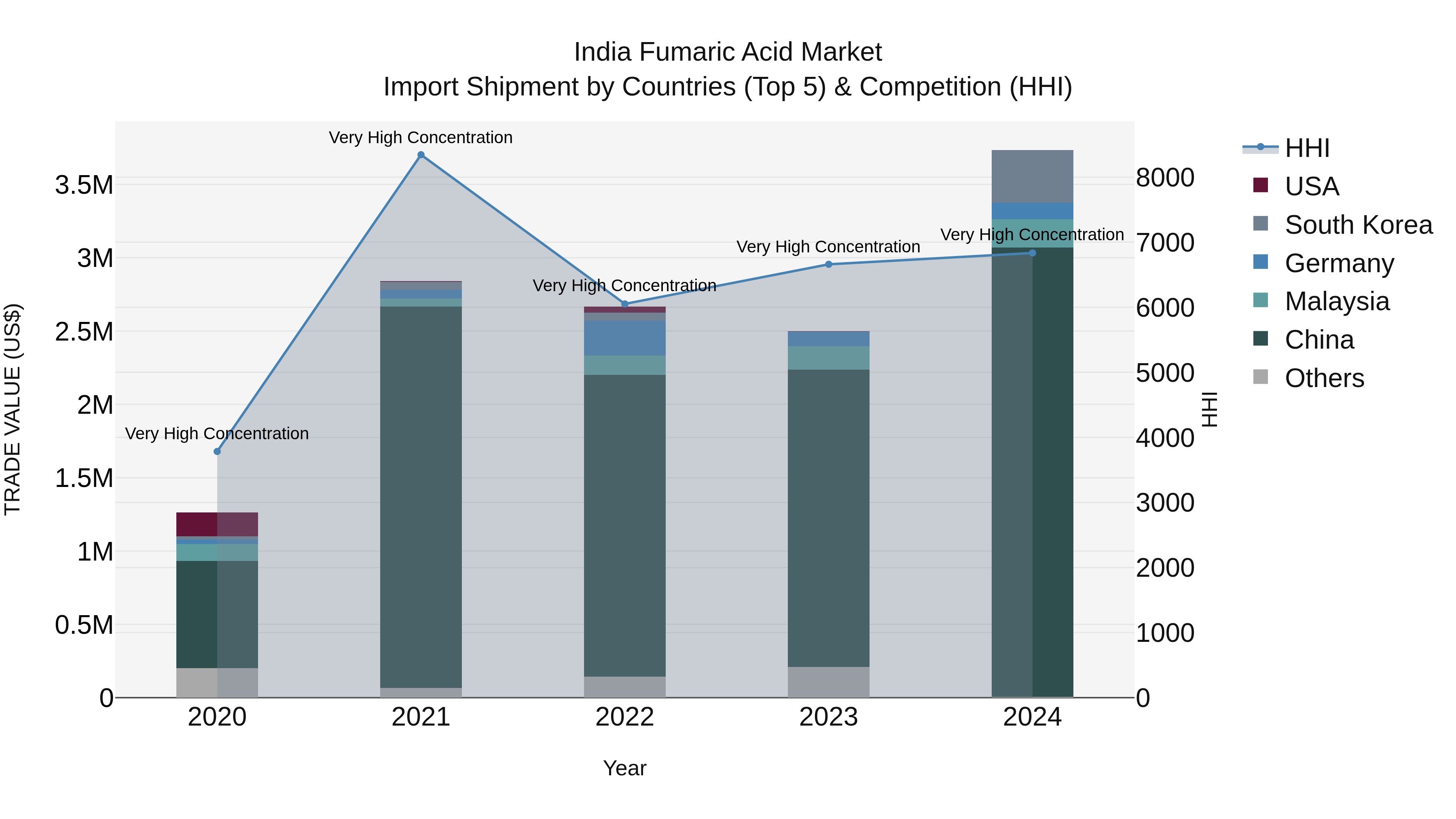 India Fumaric Acid Market Top 5 Importing Countries and Market Competition (HHI) Analysis