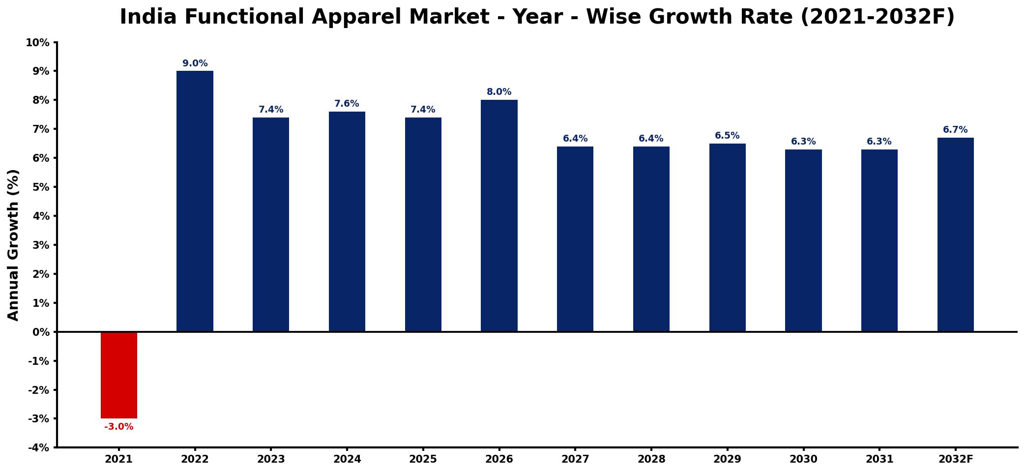 India Functional Apparel Market Year-wise Growth Rate and Key Drivers