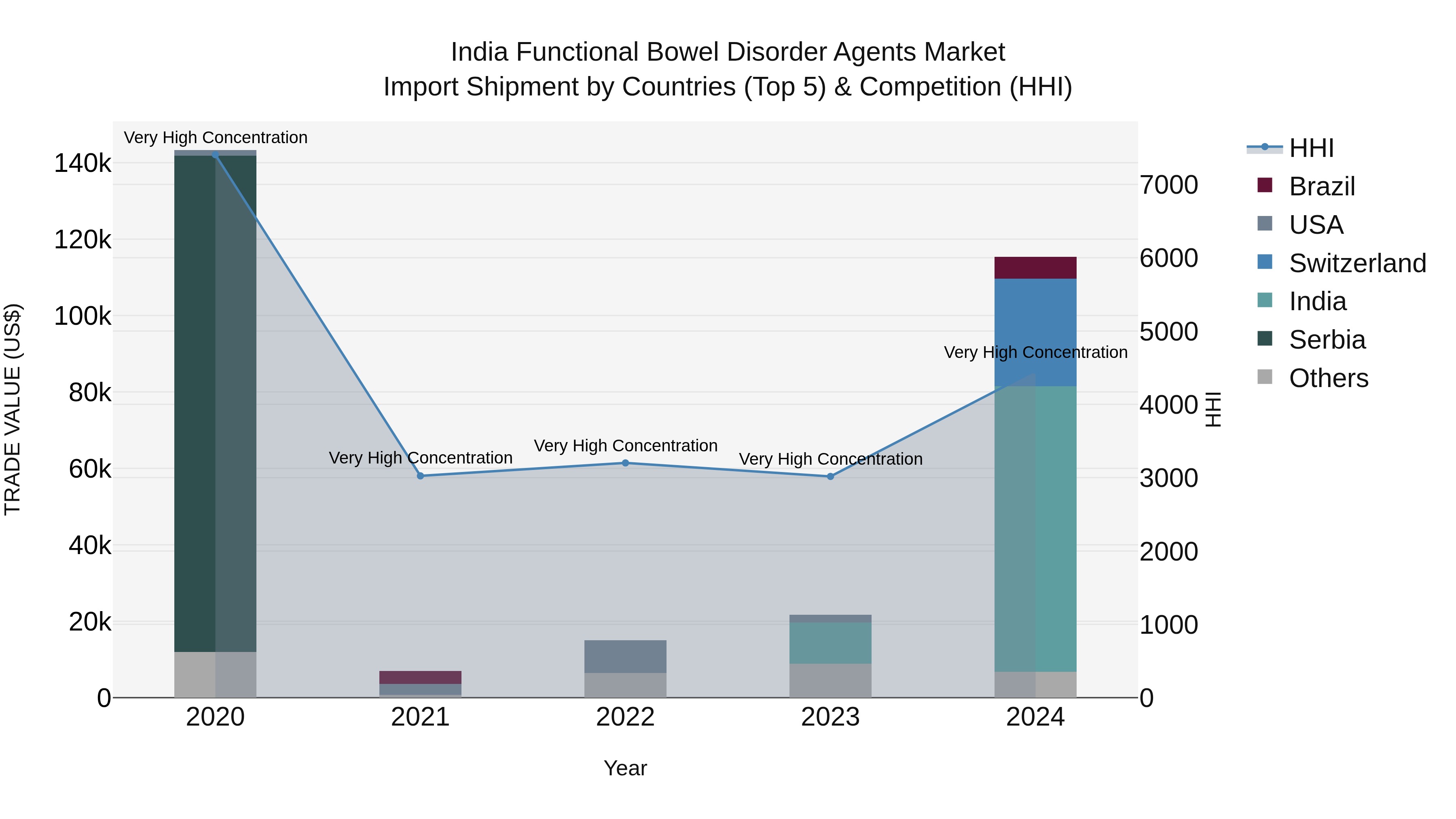India Functional Bowel Disorder Agents Market Top 5 Importing Countries and Market Competition (HHI) Analysis
