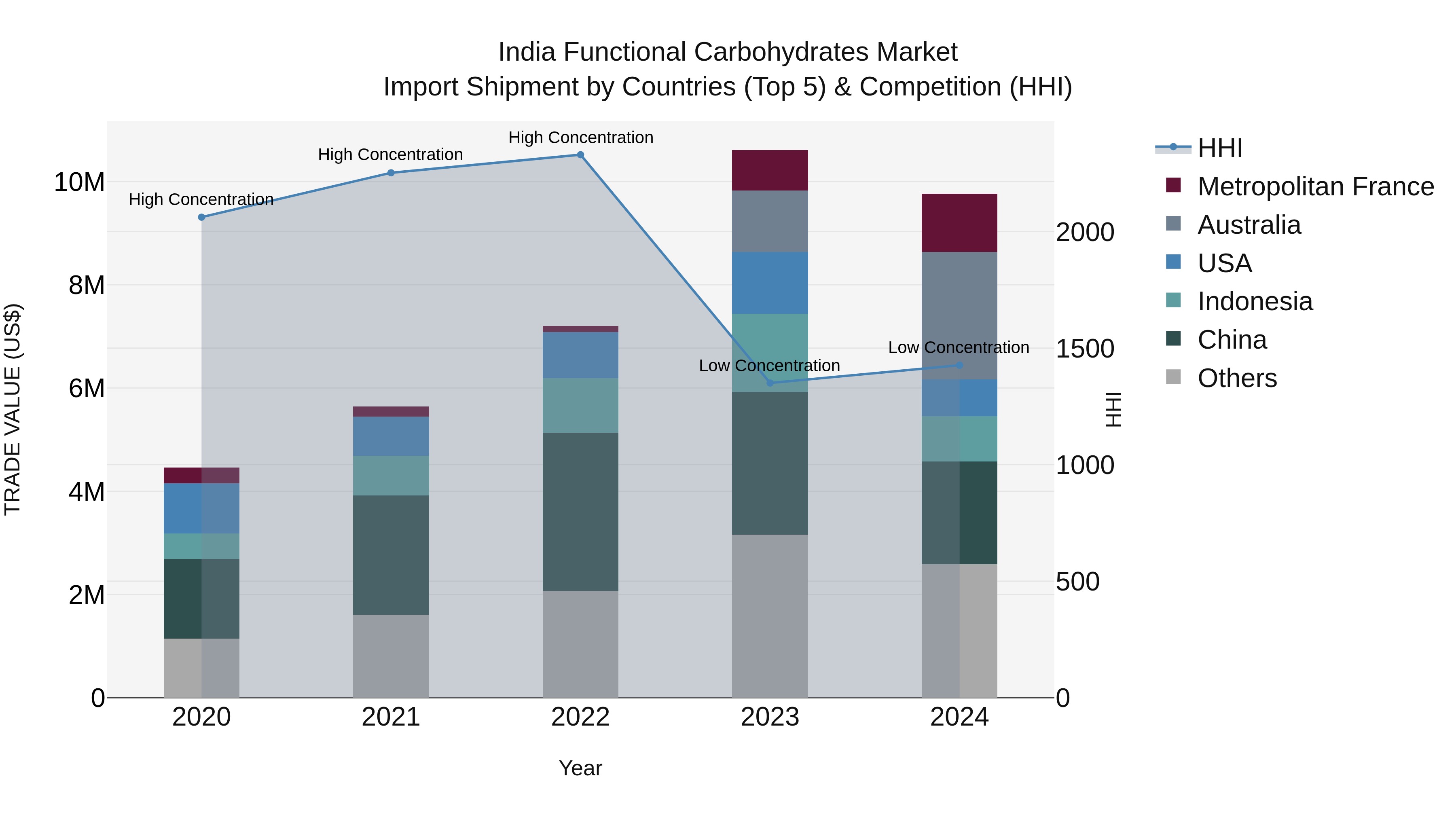 India Functional Carbohydrates Market Top 5 Importing Countries and Market Competition (HHI) Analysis