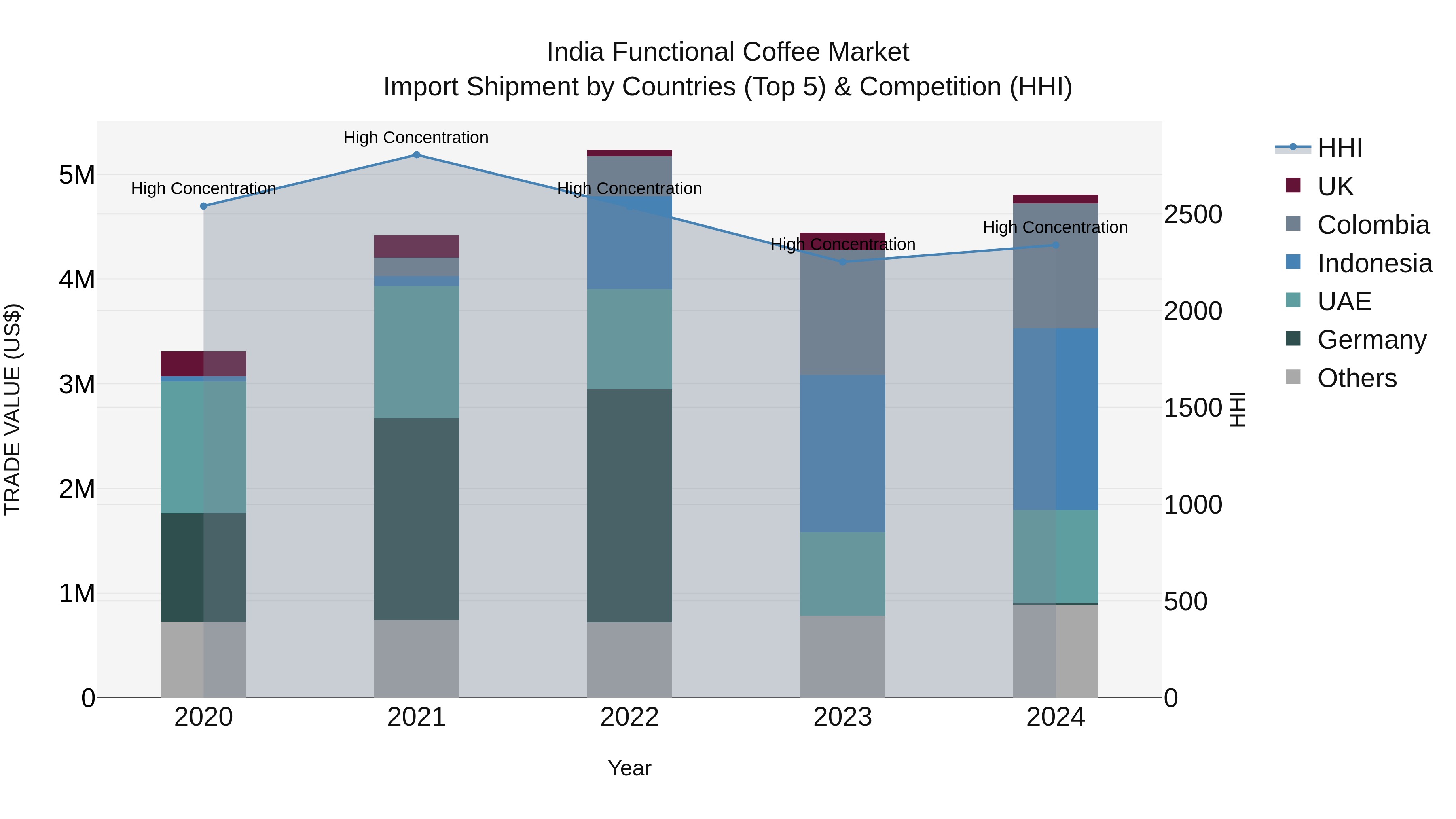 India Functional Coffee Market Top 5 Importing Countries and Market Competition (HHI) Analysis