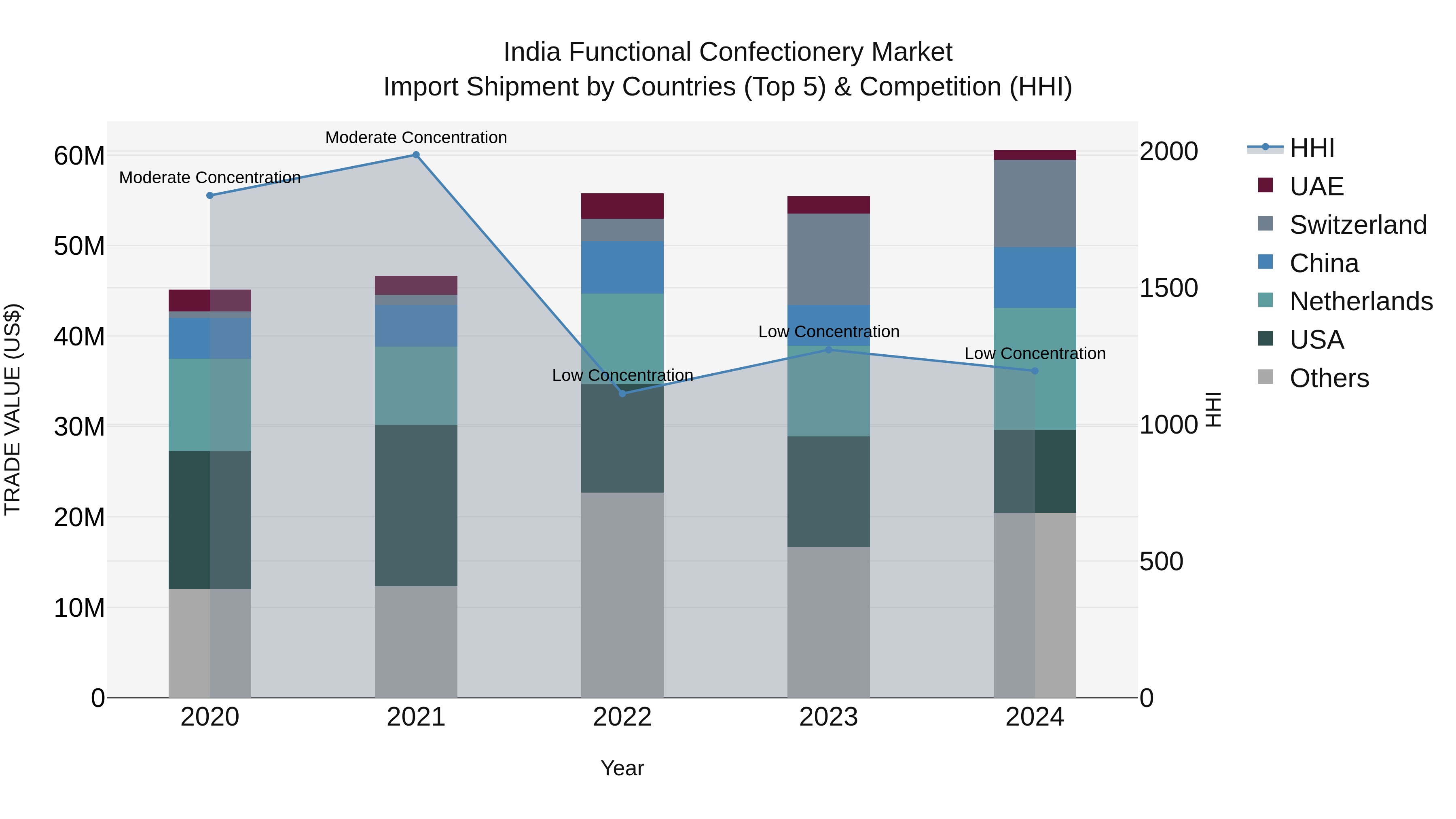 India Functional Confectionery Market Top 5 Importing Countries and Market Competition (HHI) Analysis