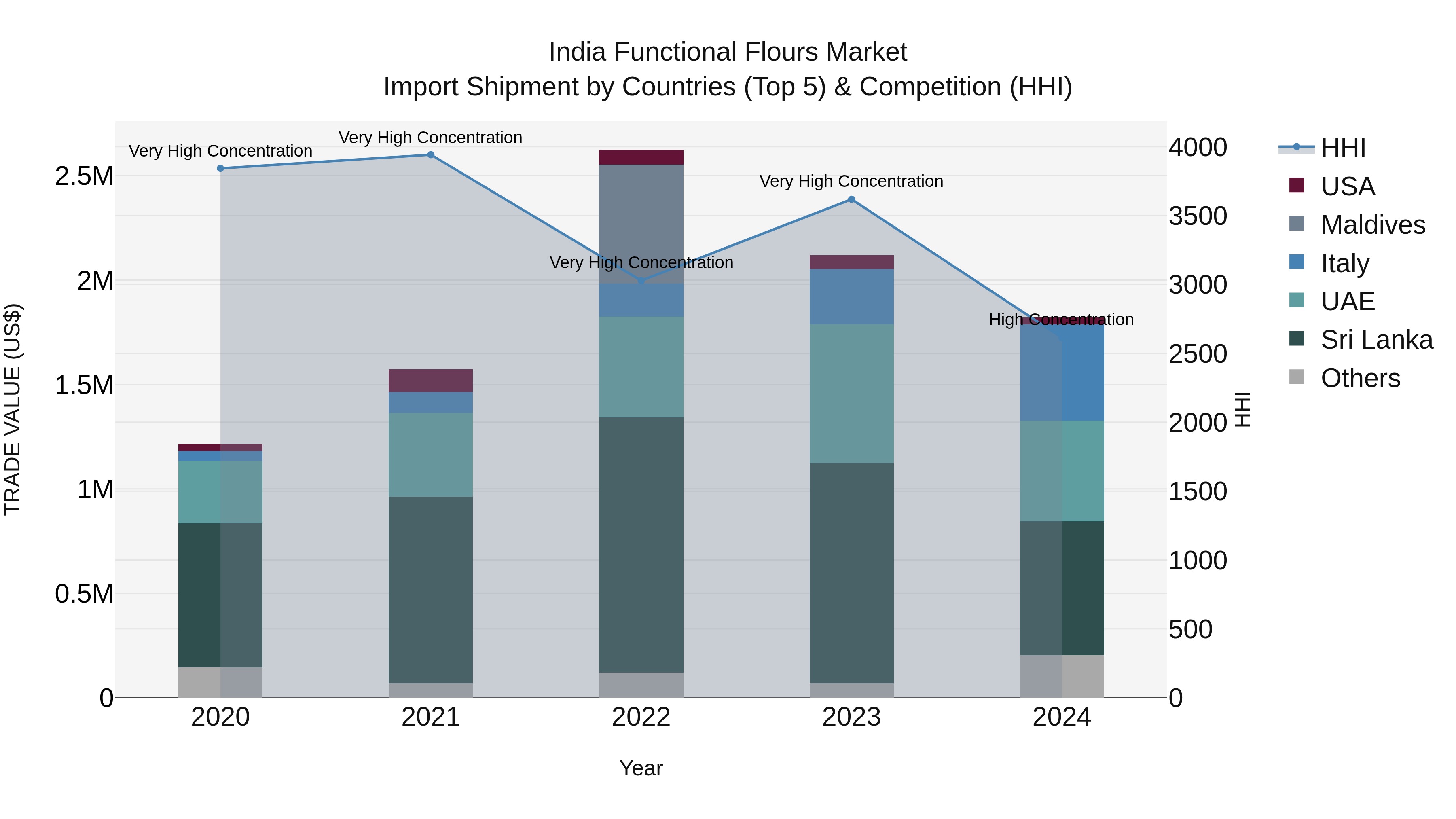 India Functional Flours Market Top 5 Importing Countries and Market Competition (HHI) Analysis