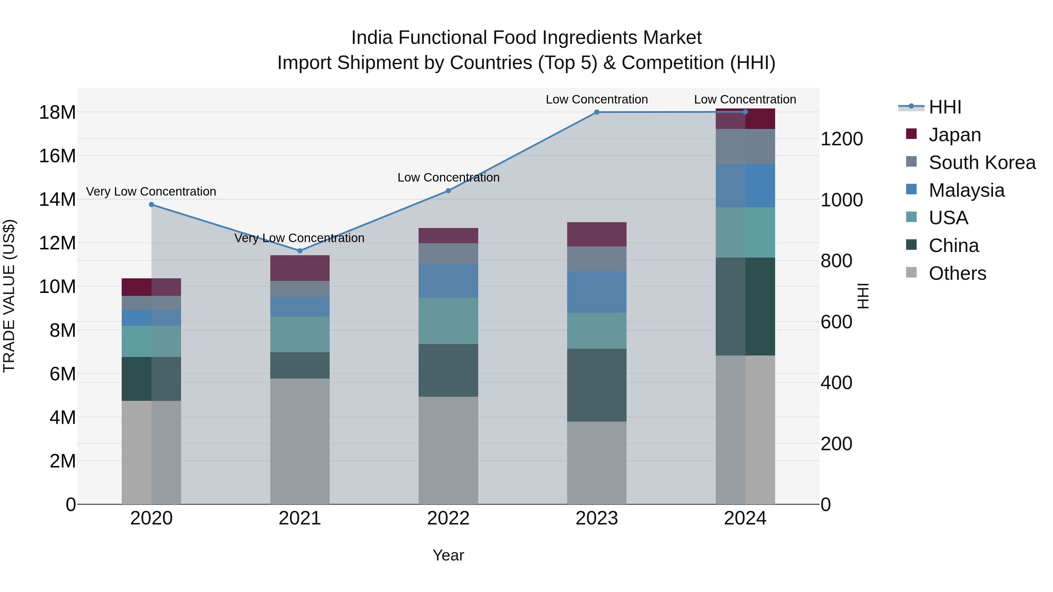 India Functional Food Ingredients Market Top 5 Importing Countries and Market Competition (HHI) Analysis
