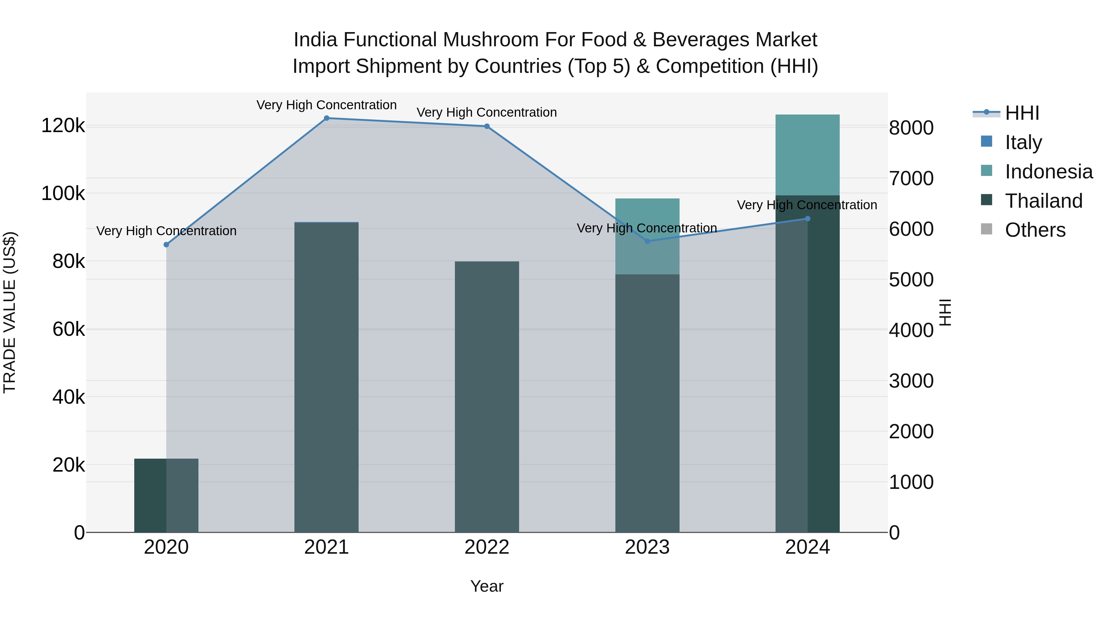 India Functional Mushroom for Food & Beverages Market Top 5 Importing Countries and Market Competition (HHI) Analysis