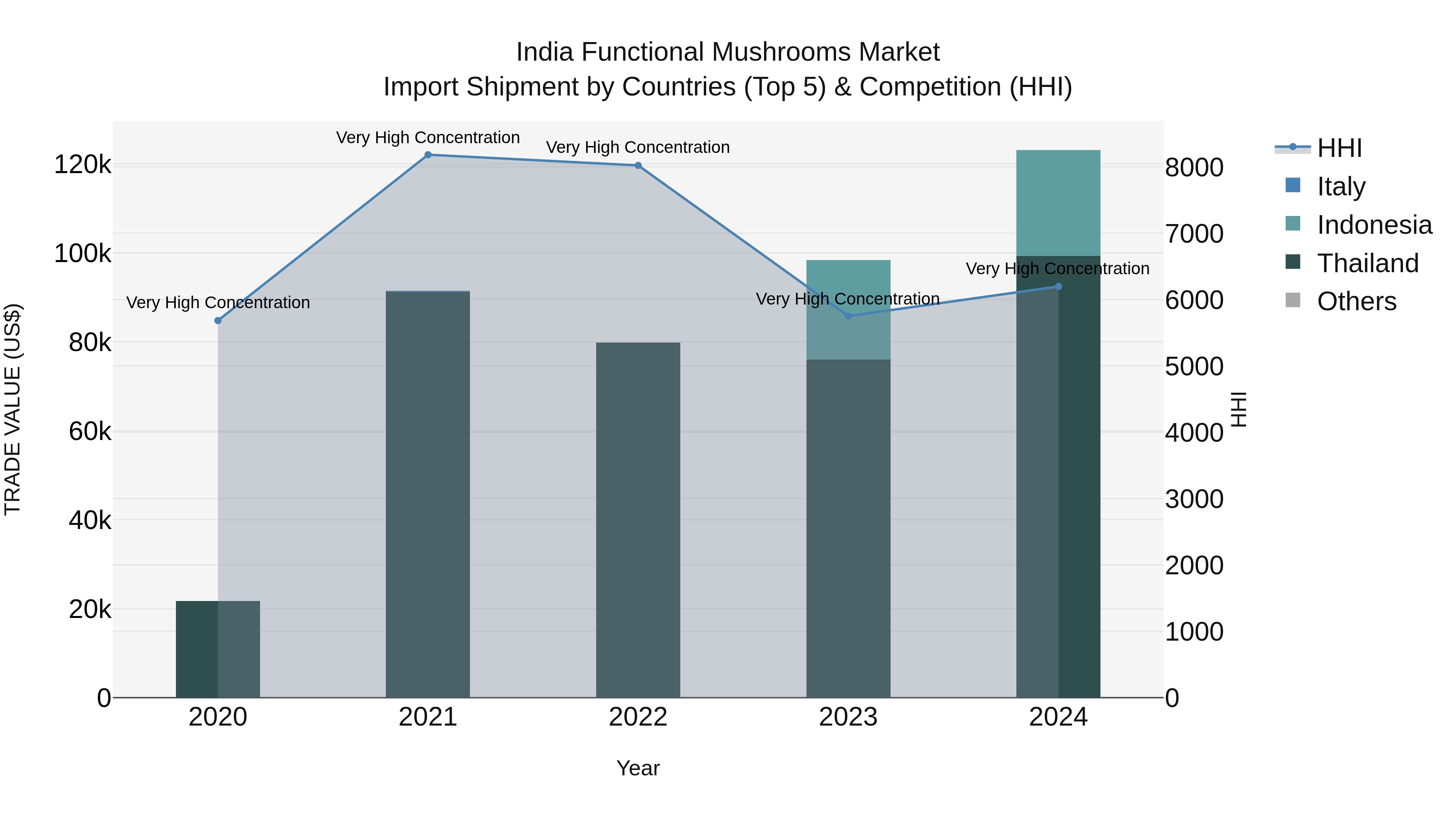 India Functional Mushrooms Market Top 5 Importing Countries and Market Competition (HHI) Analysis