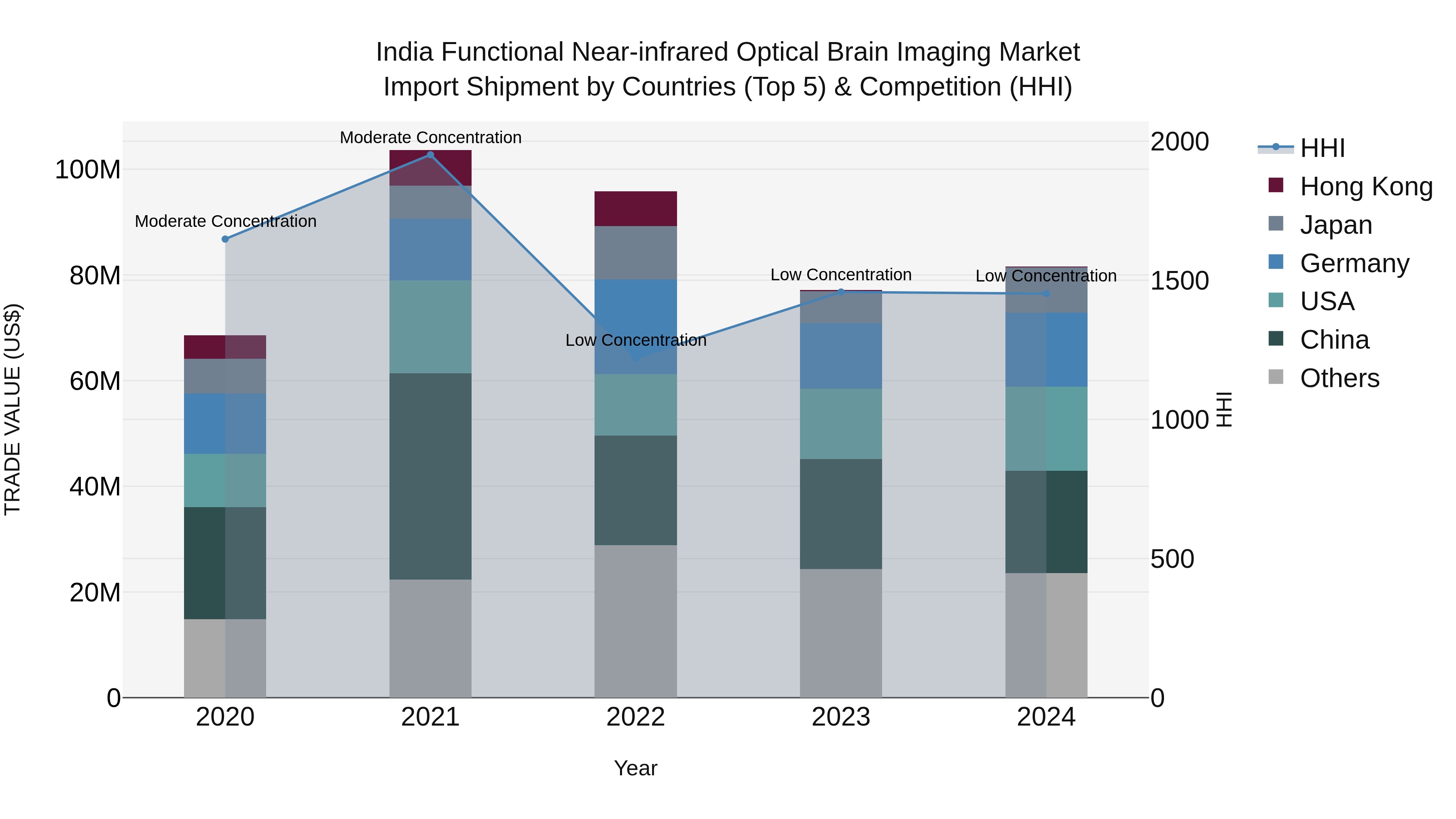 India Functional Near-infrared Optical Brain Imaging Market Top 5 Importing Countries and Market Competition (HHI) Analysis