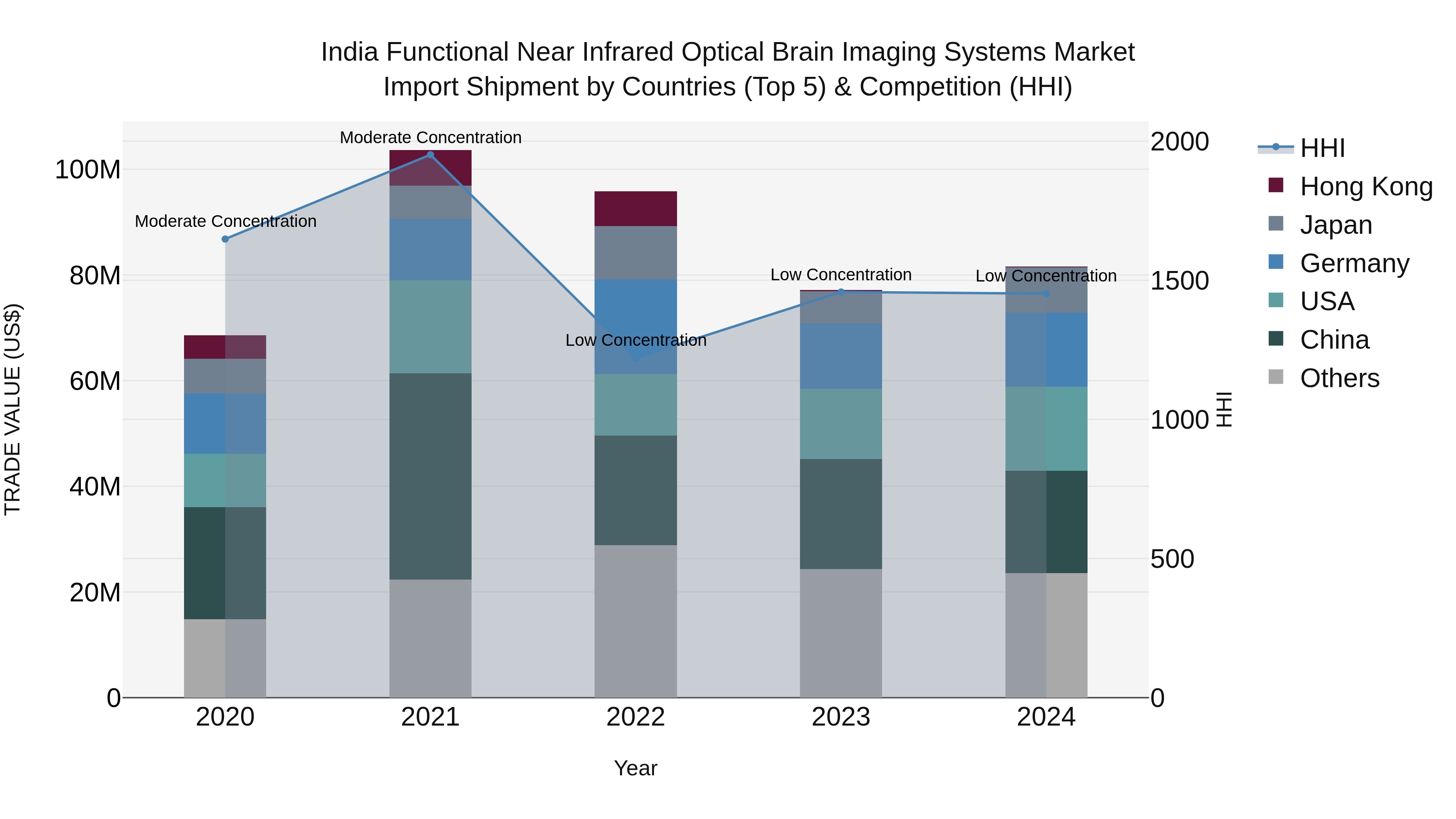 India Functional Near Infrared Optical Brain Imaging Systems Market Top 5 Importing Countries and Market Competition (HHI) Analysis
