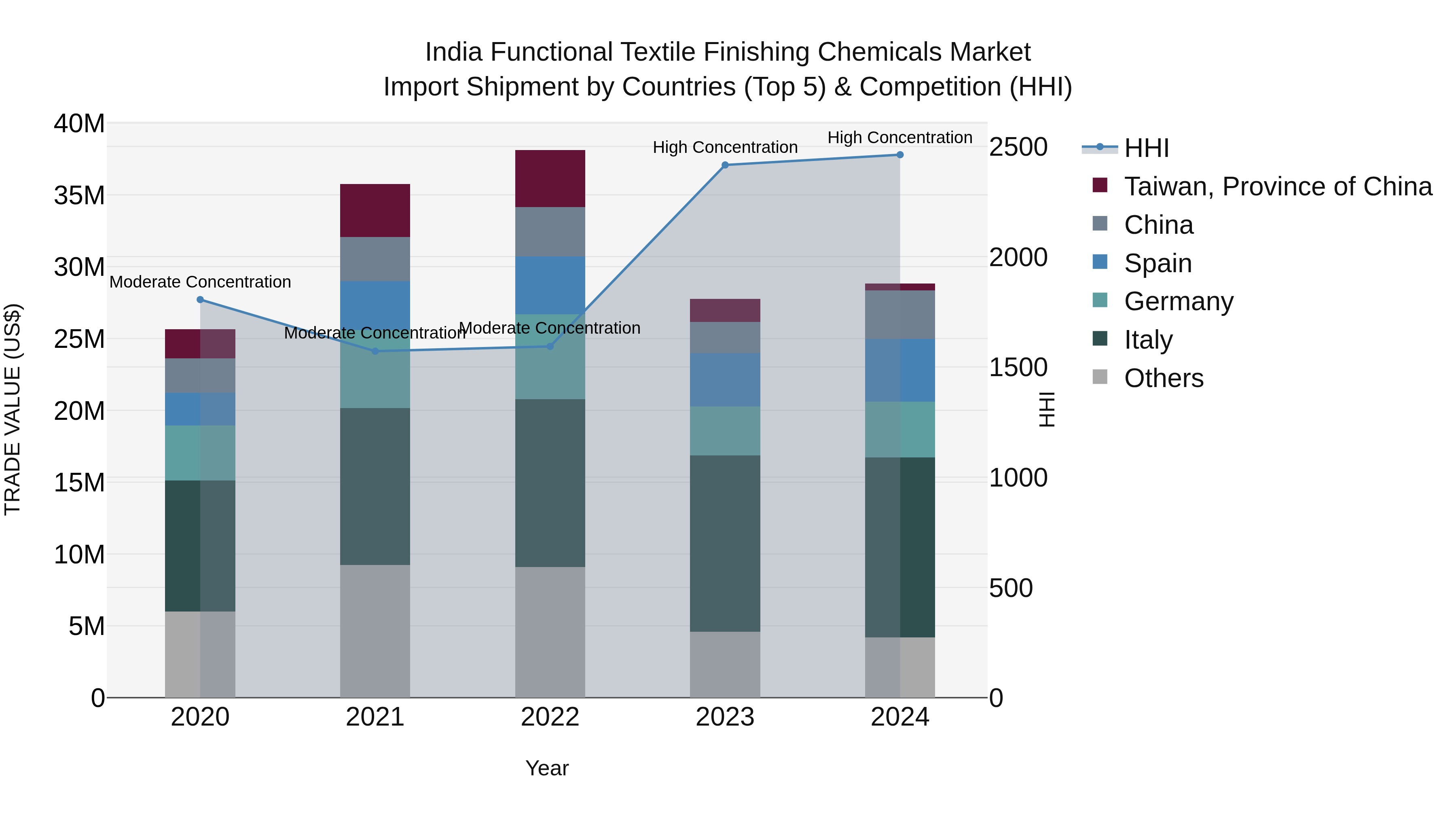 India Functional Textile Finishing Chemicals Market Top 5 Importing Countries and Market Competition (HHI) Analysis