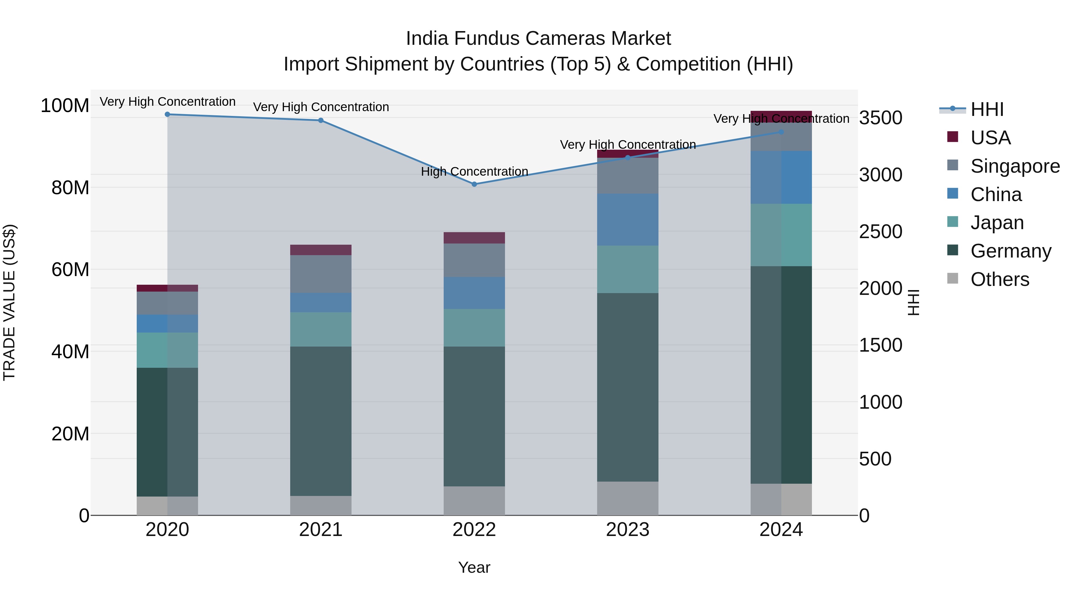India Fundus Cameras Market Top 5 Importing Countries and Market Competition (HHI) Analysis