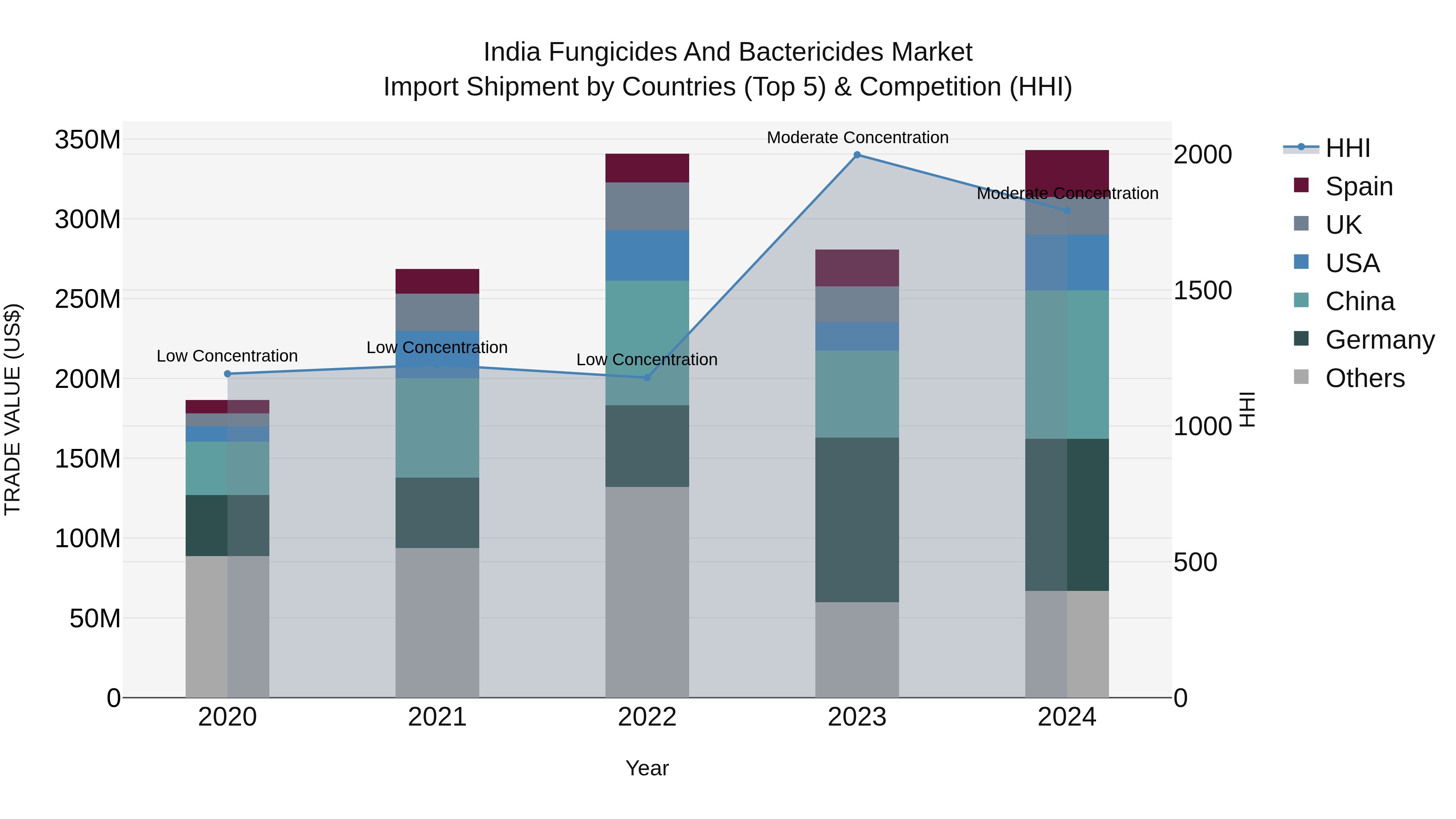 India Fungicides and Bactericides Market Top 5 Importing Countries and Market Competition (HHI) Analysis