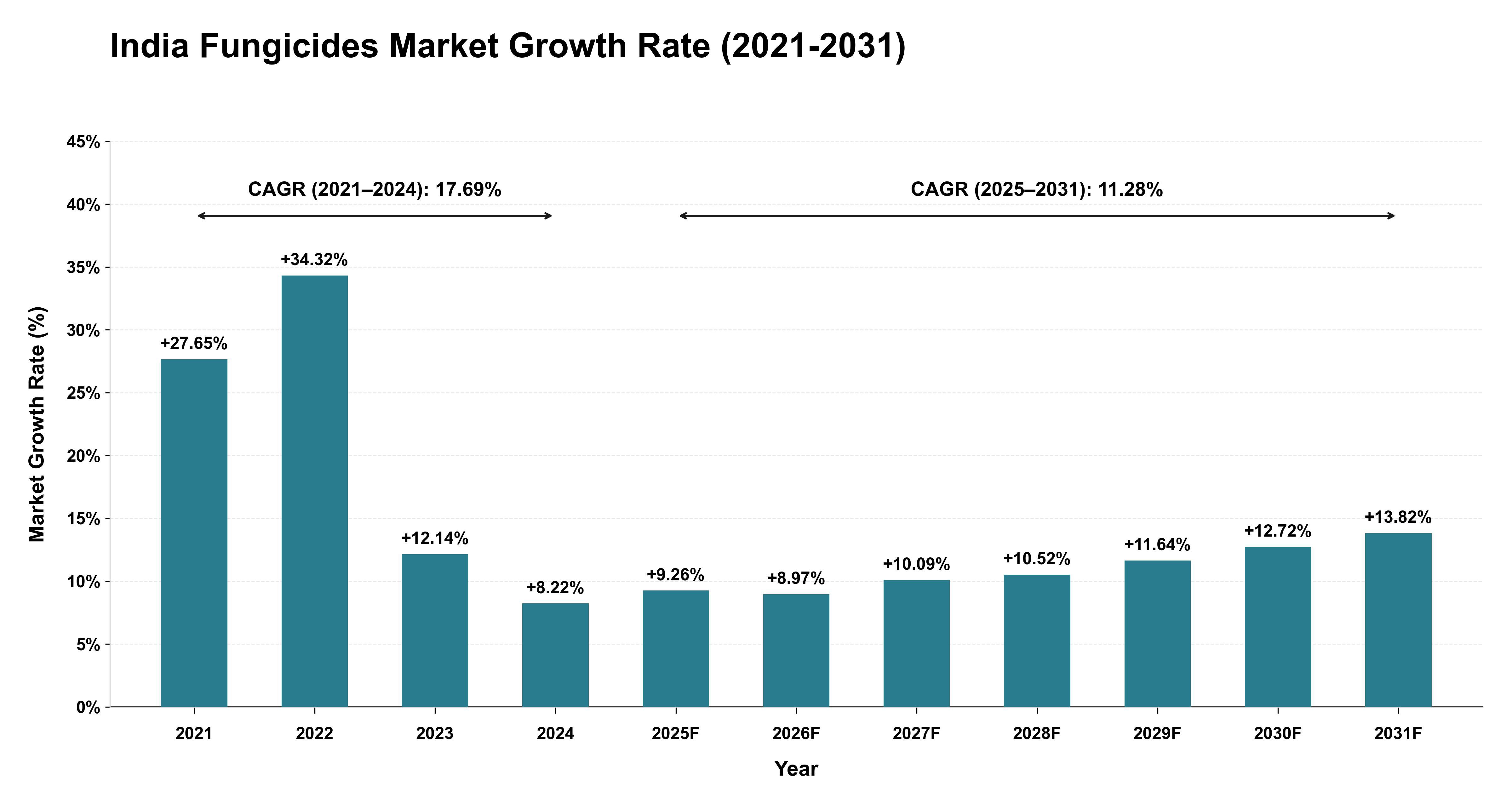 India Fungicides Market Growth Rate Analysis (2021-2031)