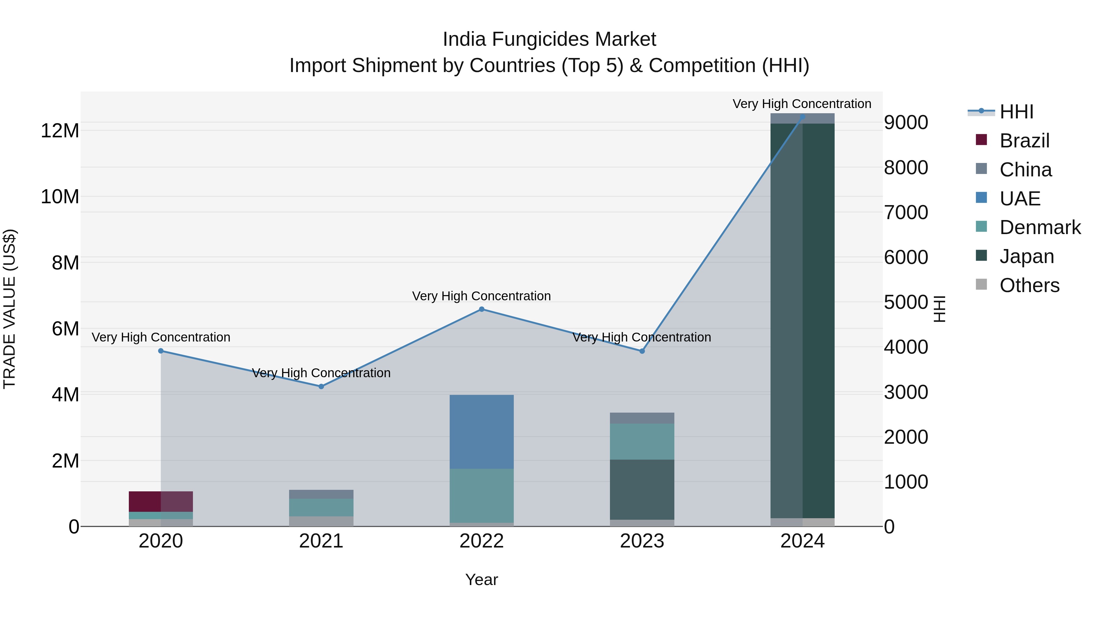 India Fungicides Market Top 5 Importing Countries and Market Competition (HHI) Analysis