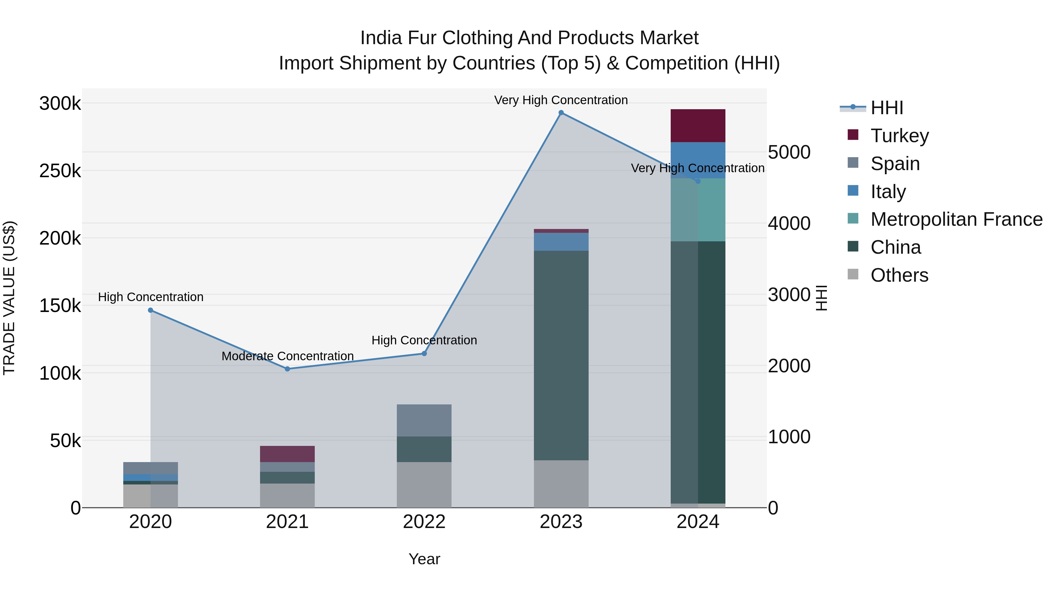 India Fur Clothing and Products Market Top 5 Importing Countries and Market Competition (HHI) Analysis
