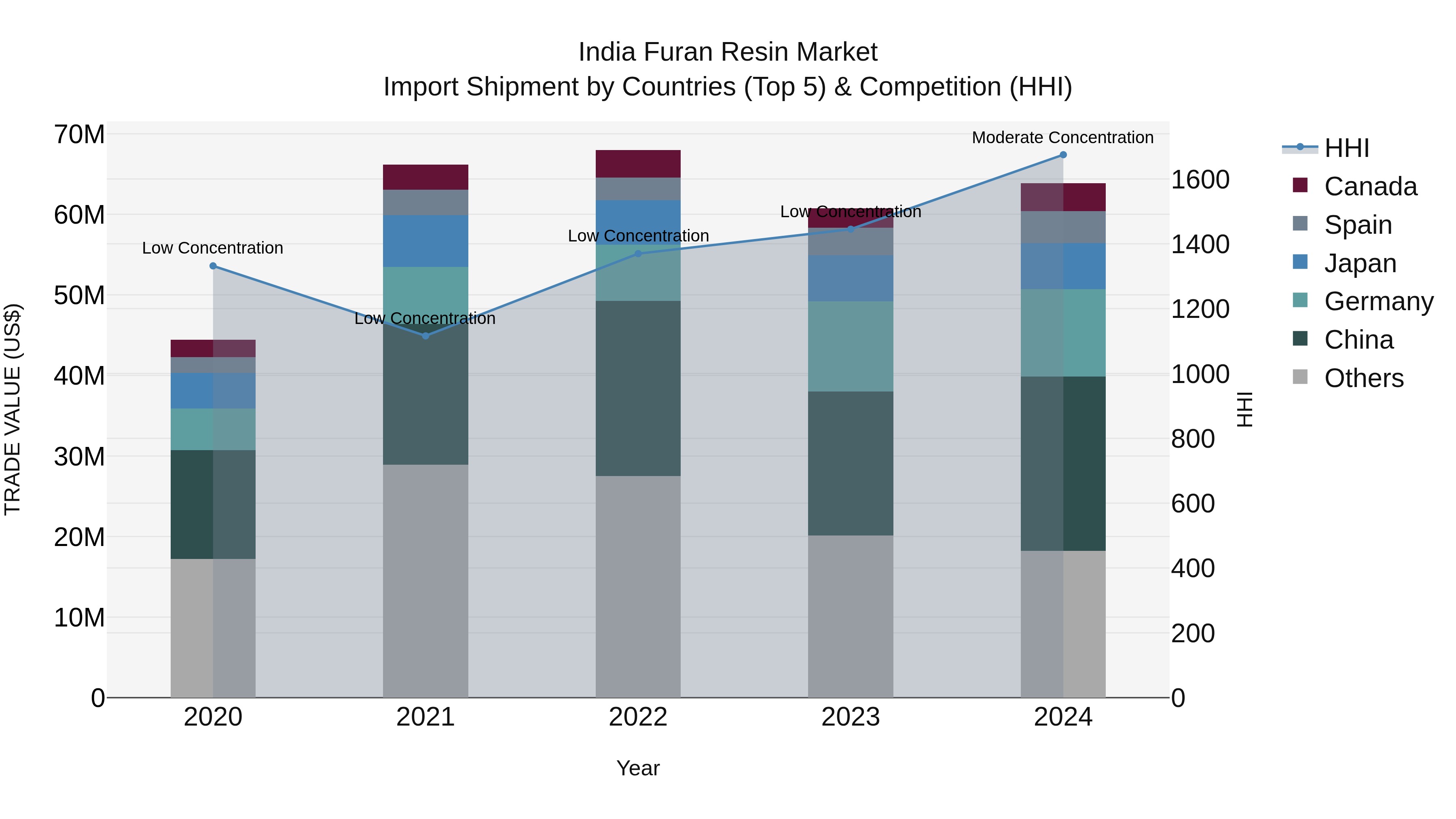 India Furan Resin Market Top 5 Importing Countries and Market Competition (HHI) Analysis
