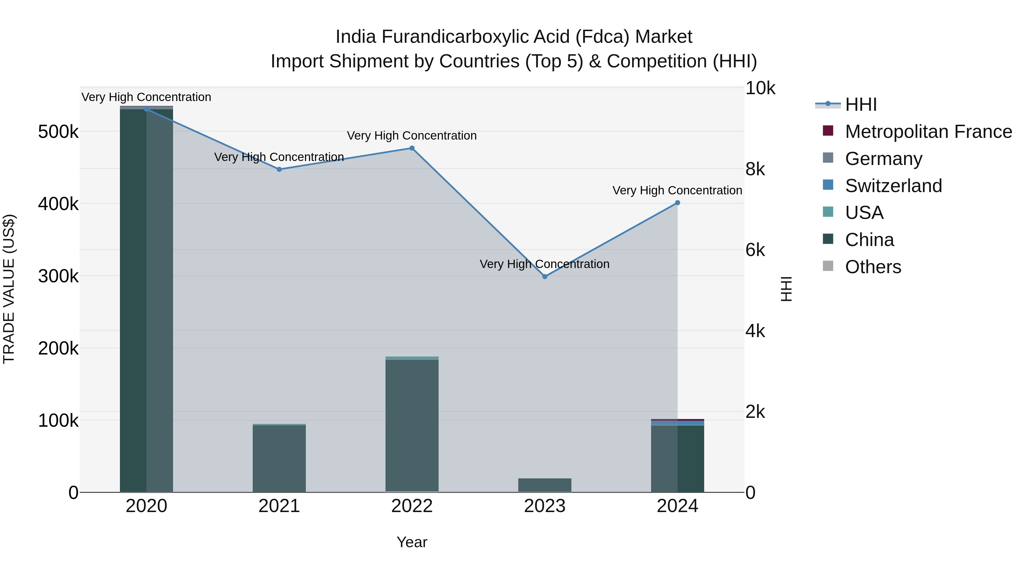 India Furandicarboxylic Acid (Fdca) Market Top 5 Importing Countries and Market Competition (HHI) Analysis