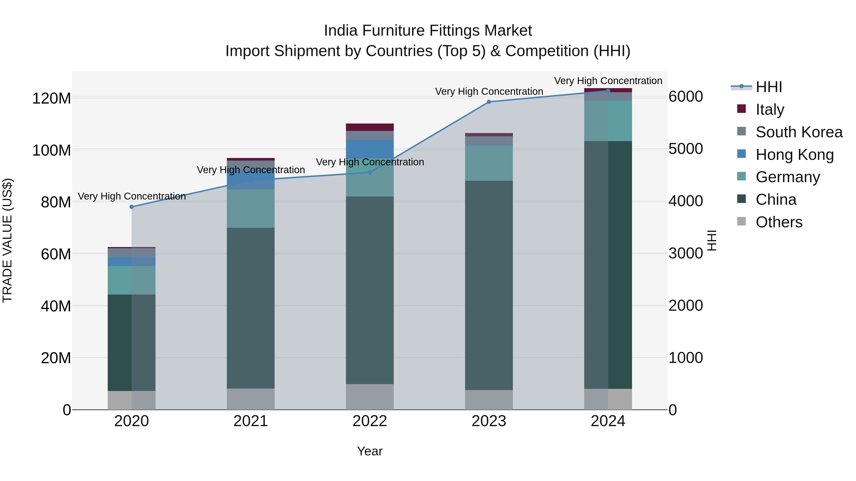 India Furniture Fittings Market Top 5 Importing Countries and Market Competition (HHI) Analysis