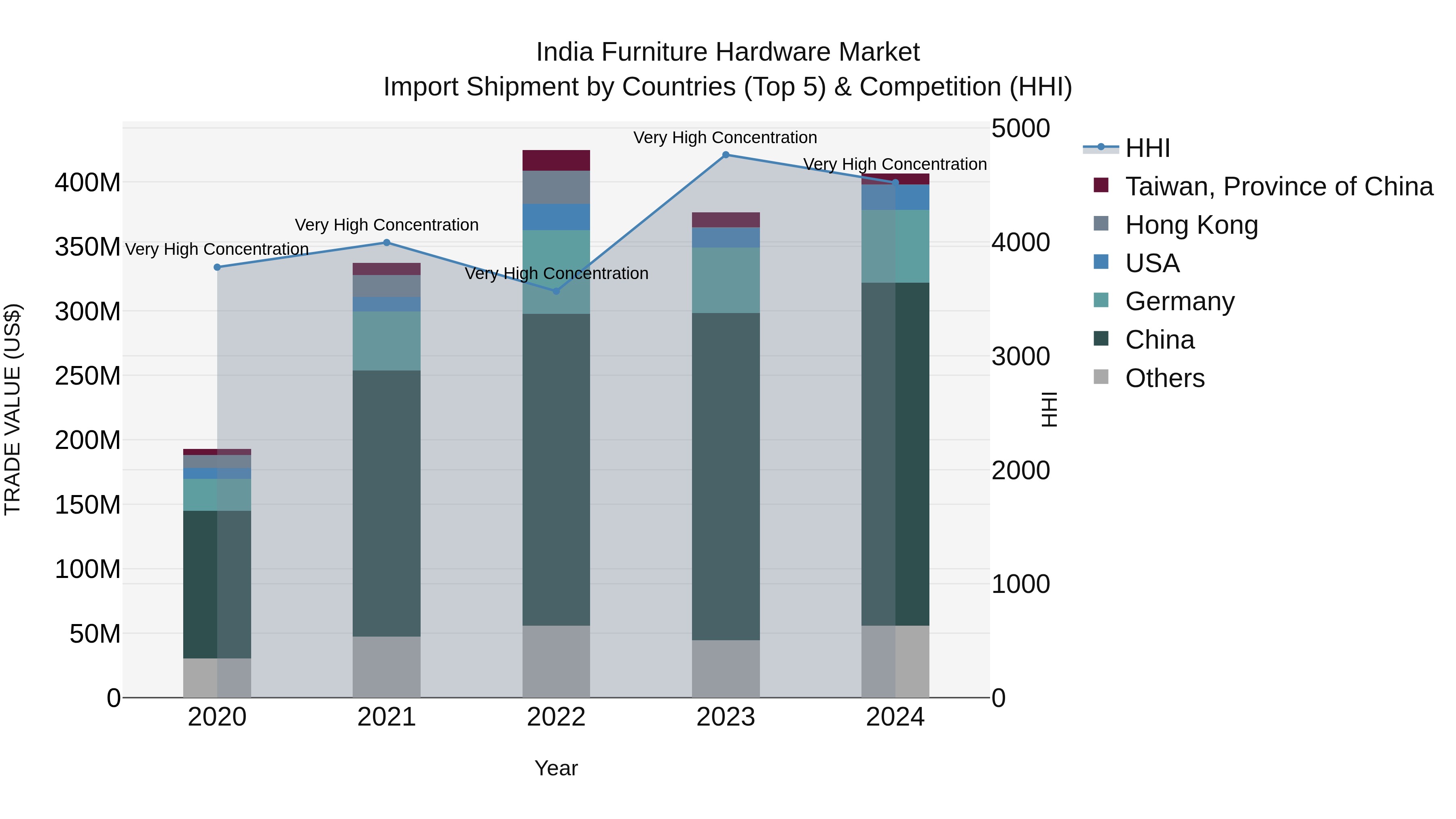 India Furniture Hardware Market Top 5 Importing Countries and Market Competition (HHI) Analysis