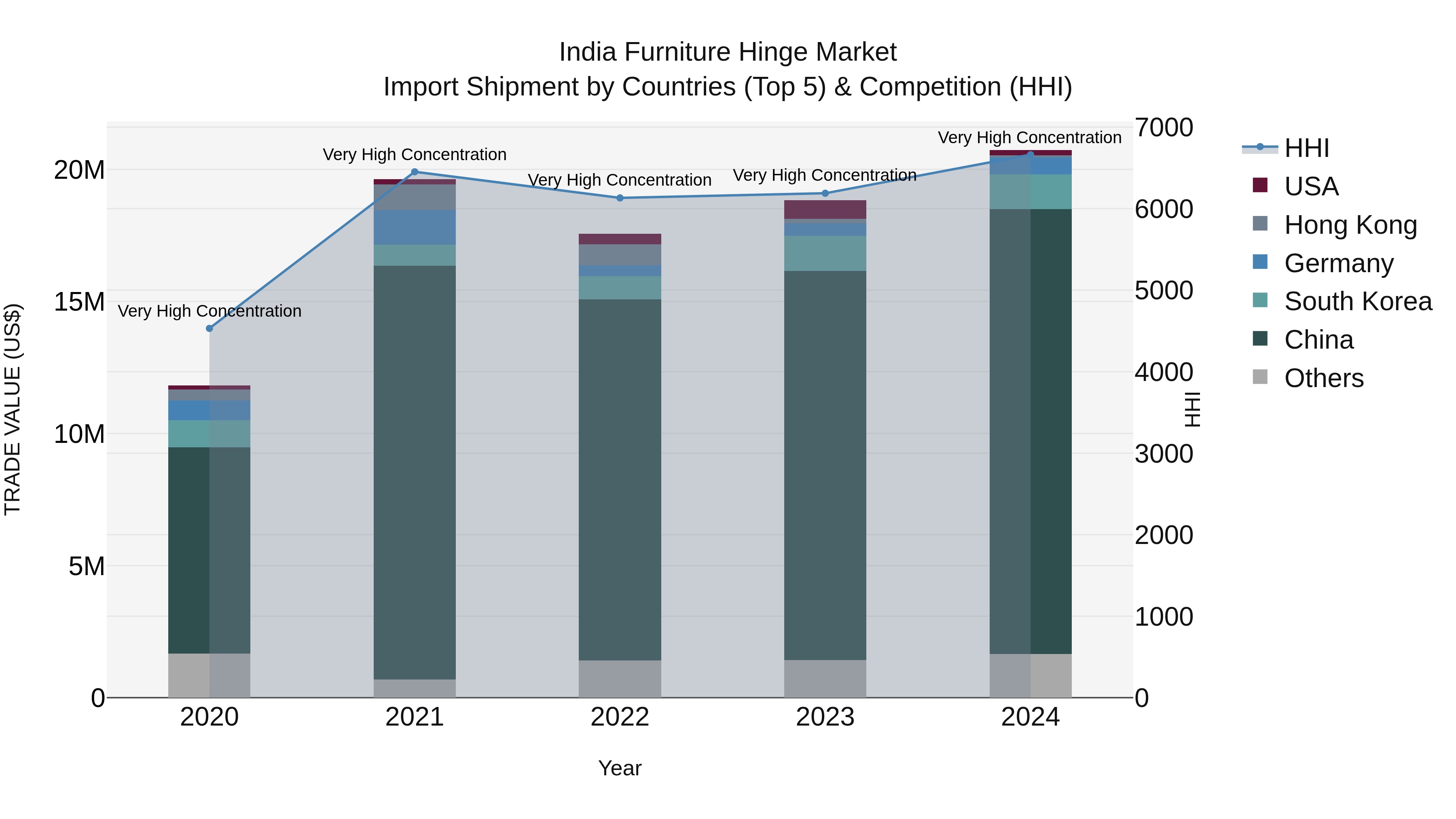 India Furniture Hinge Market Top 5 Importing Countries and Market Competition (HHI) Analysis