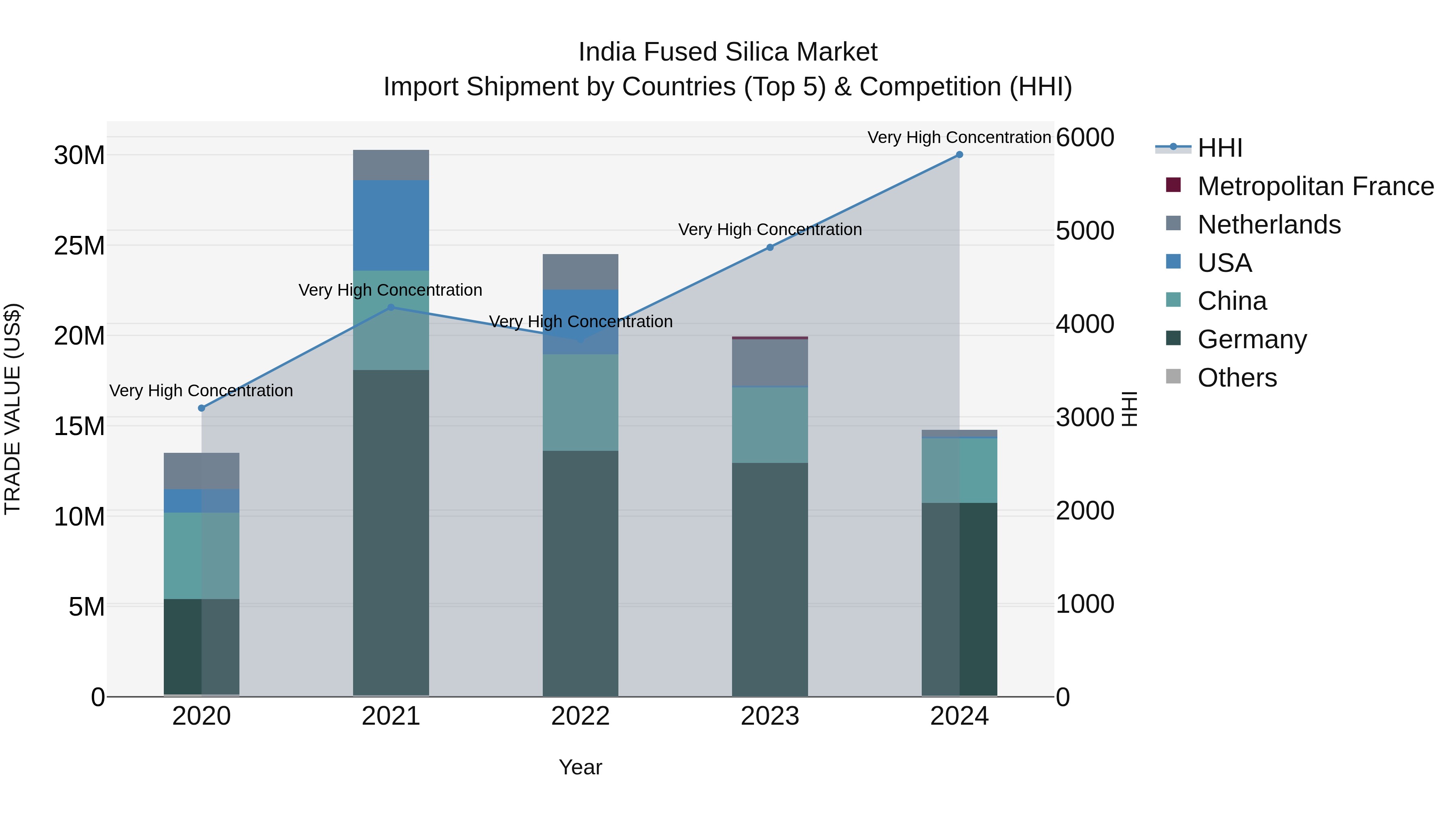 India Fused Silica Market Top 5 Importing Countries and Market Competition (HHI) Analysis