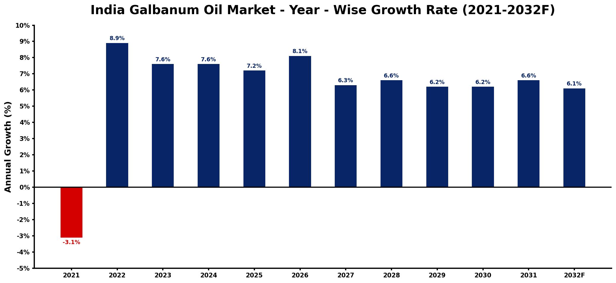 India Galbanum Oil Market Year-wise Growth Rate and Key Drivers