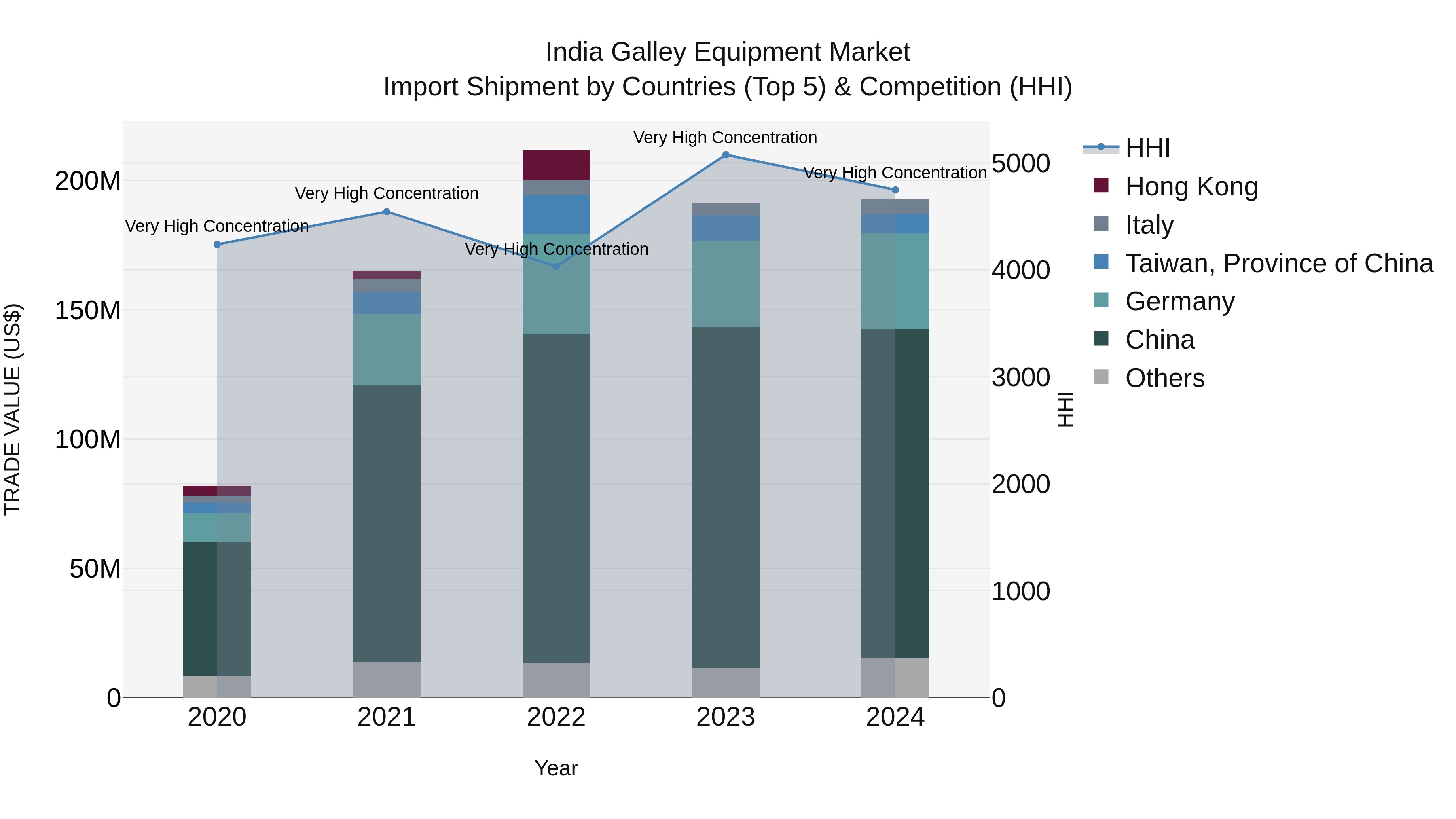 India Galley Equipment Market Top 5 Importing Countries and Market Competition (HHI) Analysis