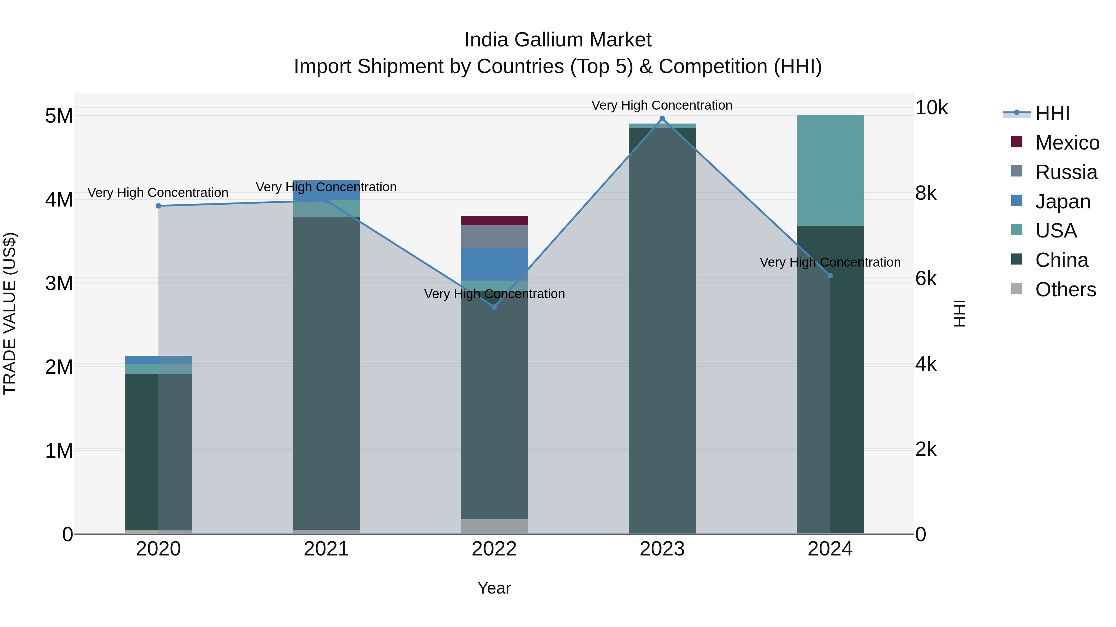 India Gallium Market Top 5 Importing Countries and Market Competition (HHI) Analysis