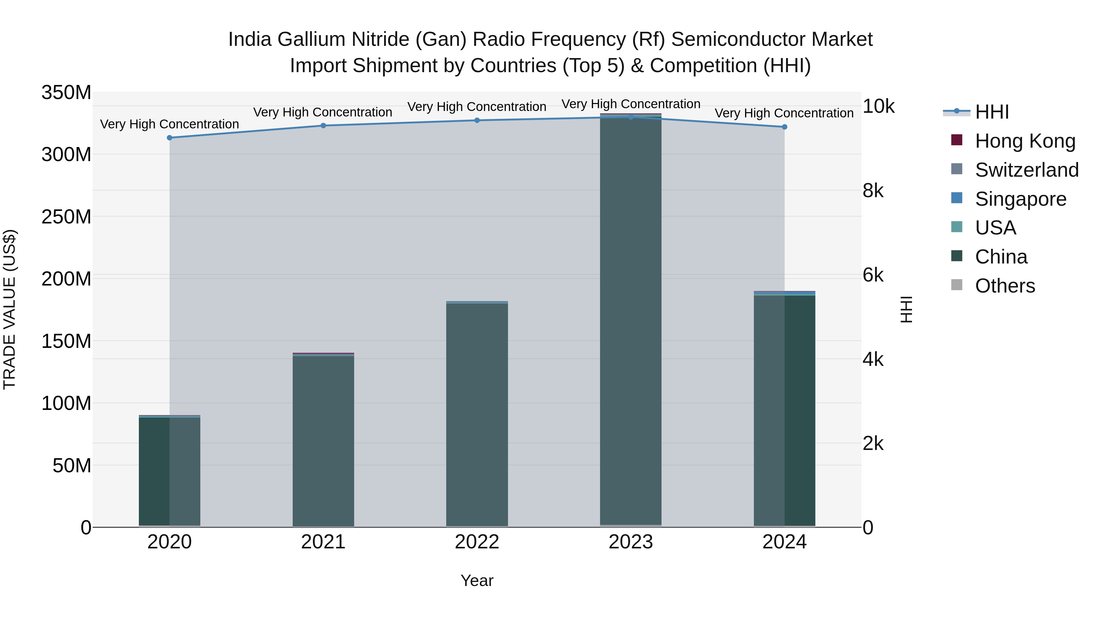 India Gallium Nitride (Gan) Radio Frequency (Rf) Semiconductor Market Top 5 Importing Countries and Market Competition (HHI) Analysis