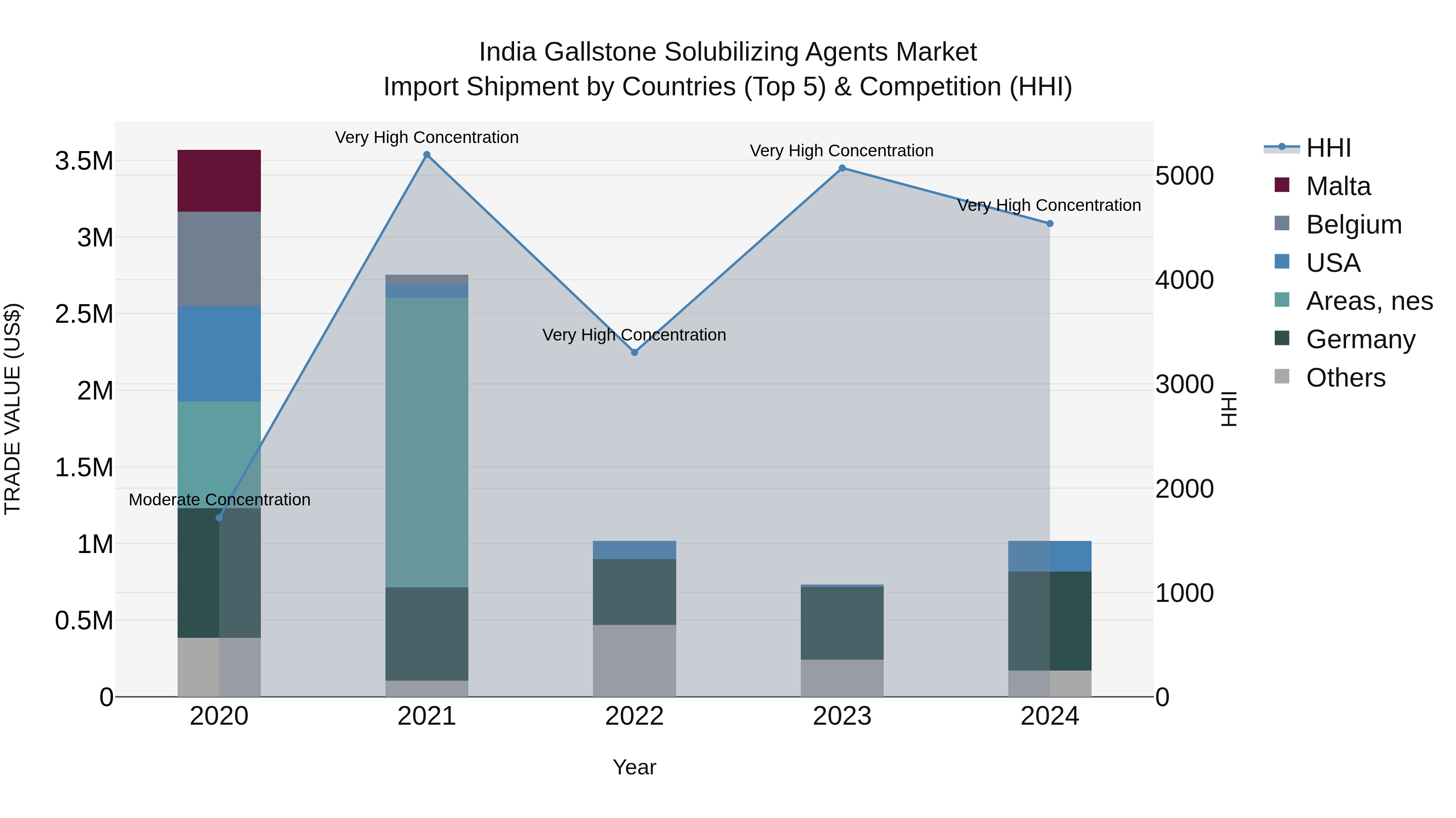 India Gallstone Solubilizing Agents Market Top 5 Importing Countries and Market Competition (HHI) Analysis