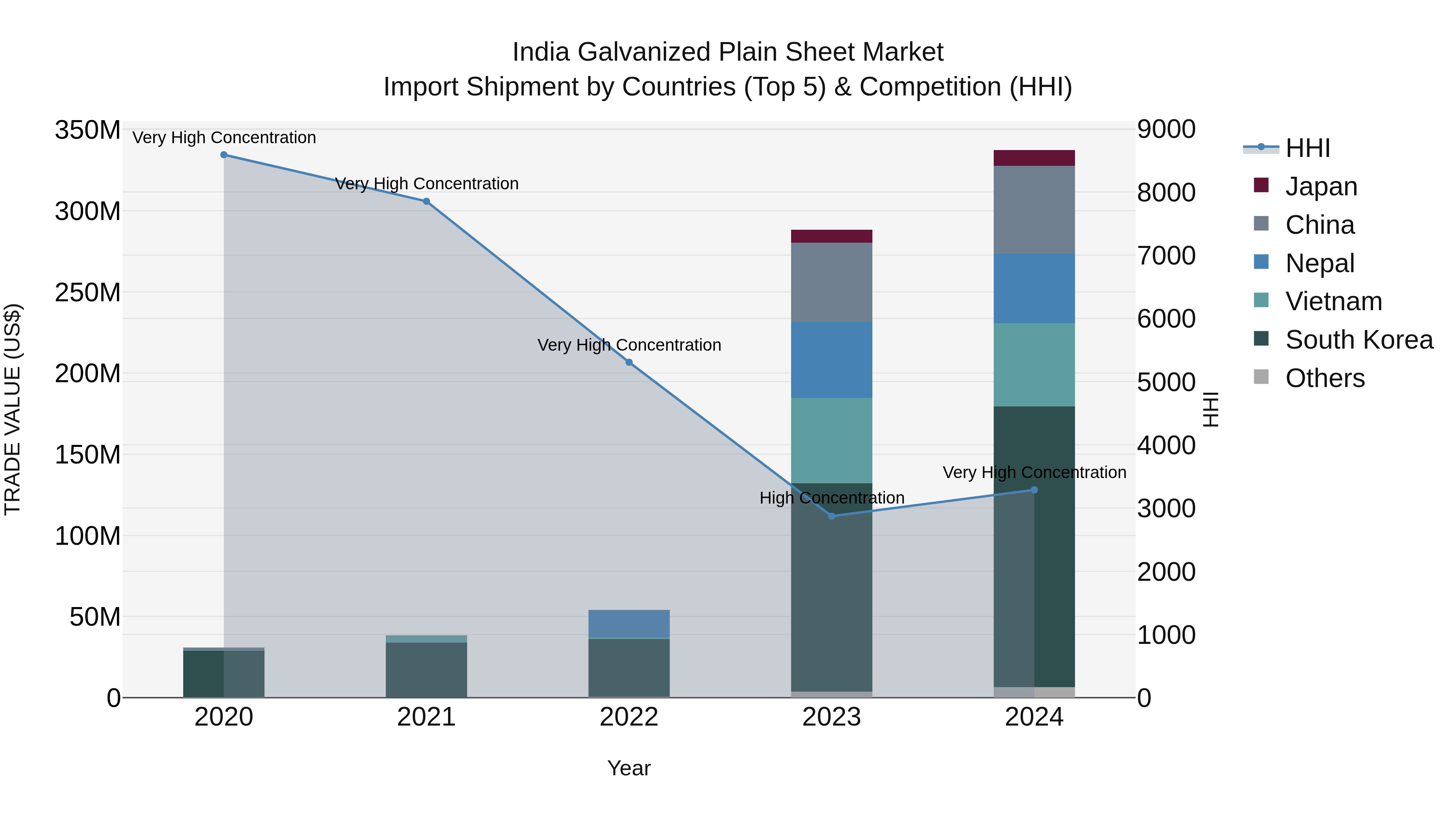 India Galvanized Plain Sheet Market Top 5 Importing Countries and Market Competition (HHI) Analysis