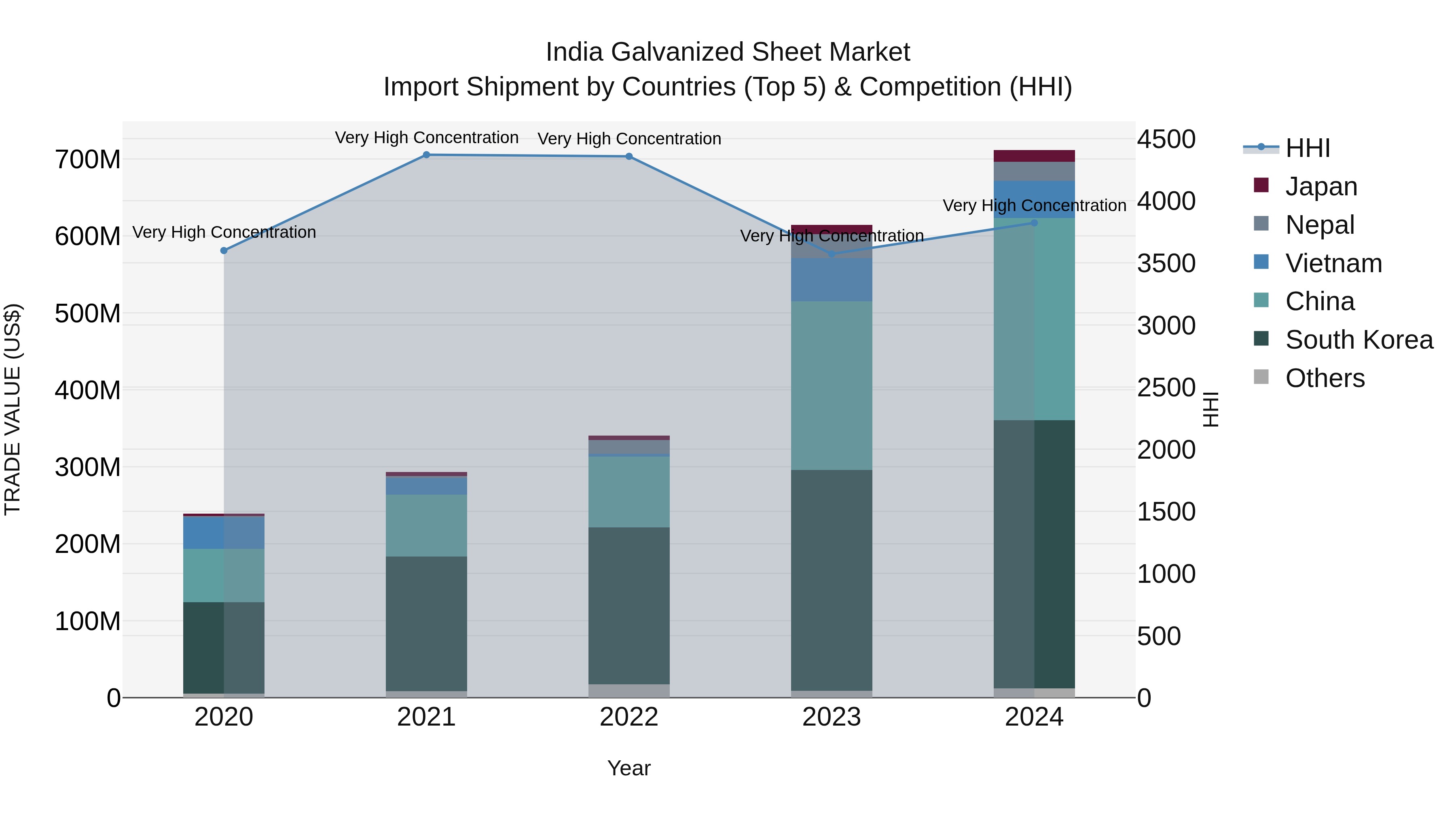 India Galvanized Sheet Market Top 5 Importing Countries and Market Competition (HHI) Analysis