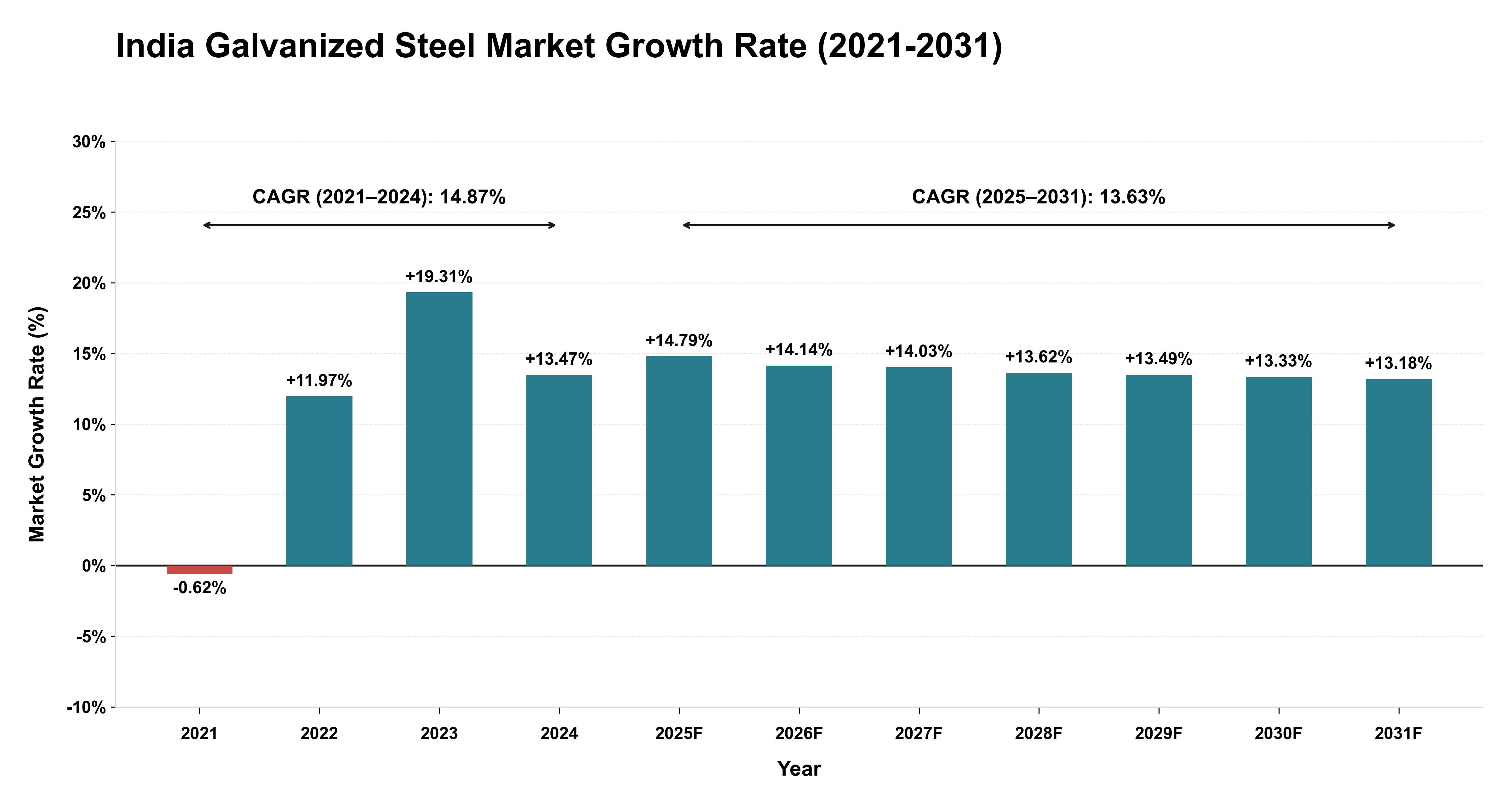 India Galvanized Steel Market Growth Rate Analysis (2021-2031)