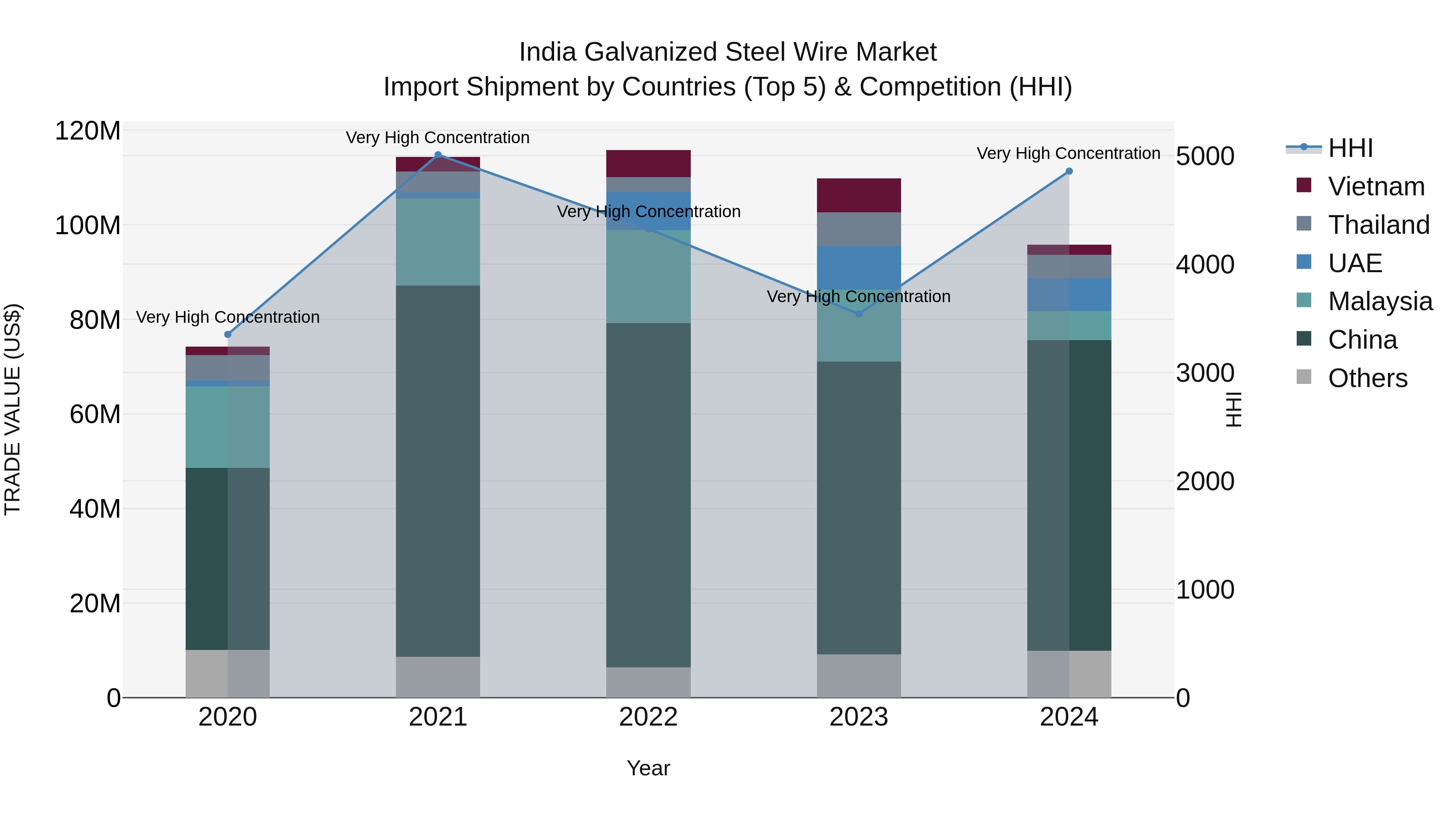India Galvanized Steel Wire Market Top 5 Importing Countries and Market Competition (HHI) Analysis