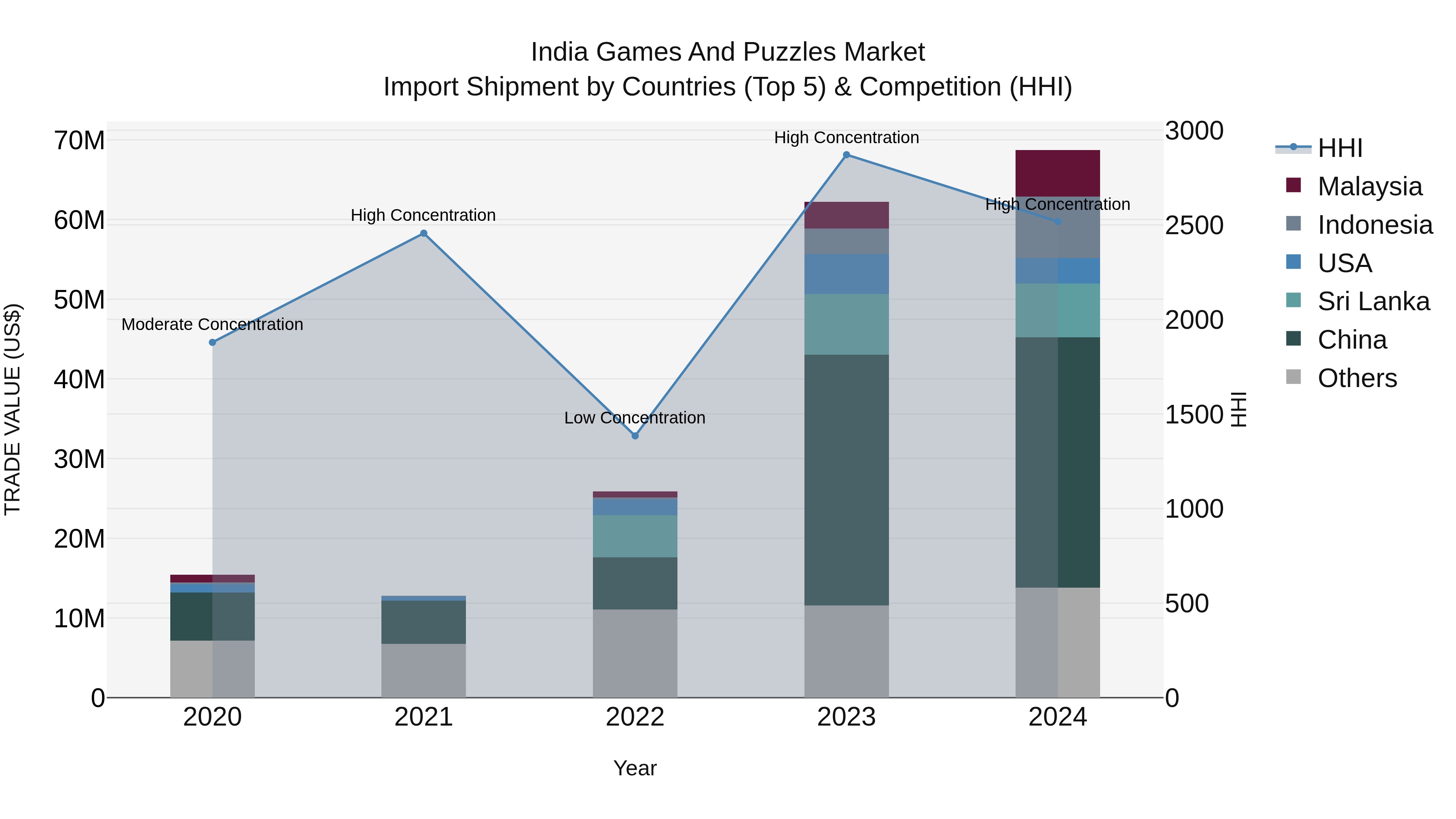 India Games and Puzzles Market Top 5 Importing Countries and Market Competition (HHI) Analysis