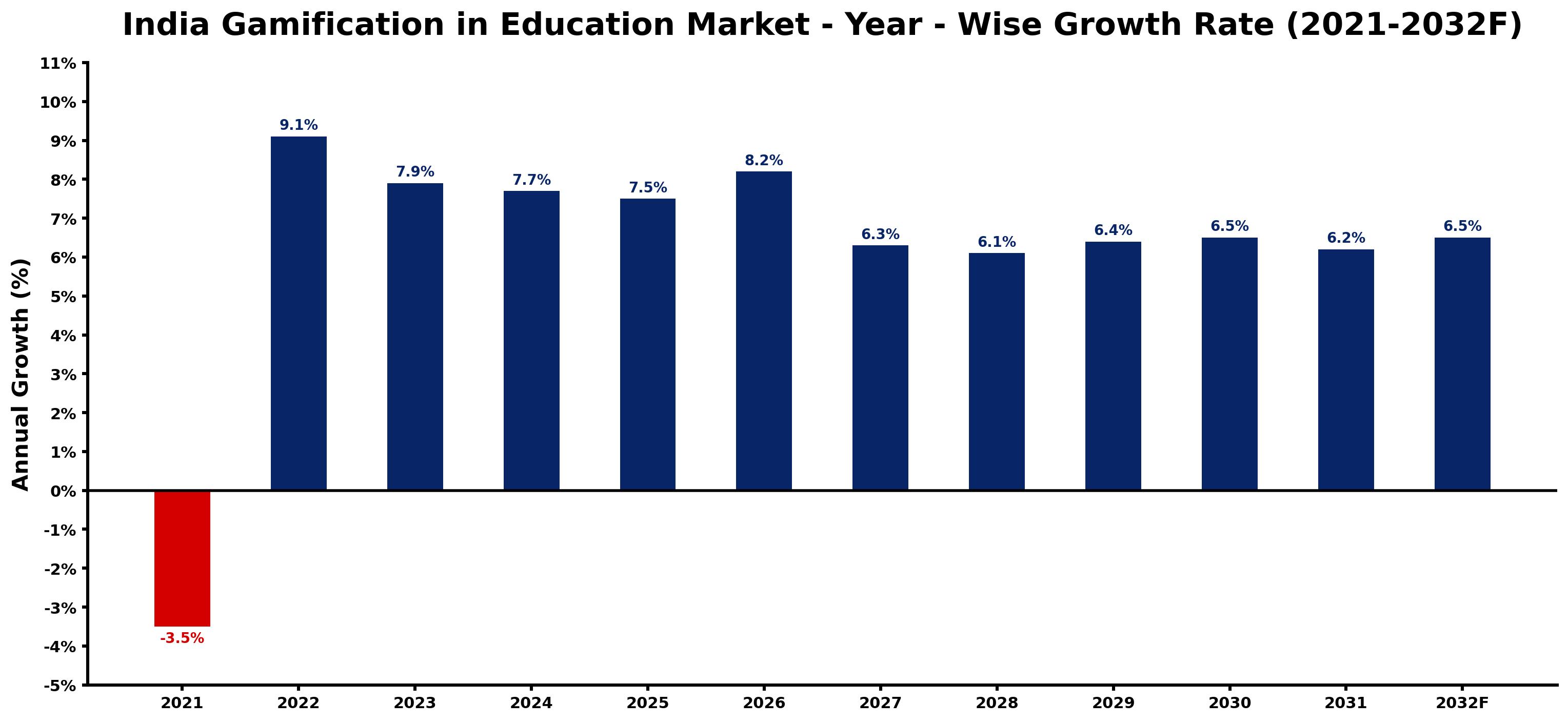 India Gamification in Education Market Year-wise Growth Rate and Key Drivers