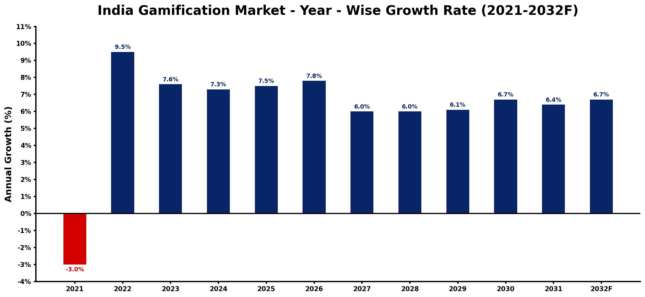 India Gamification Market Year-wise Growth Rate and Key Drivers