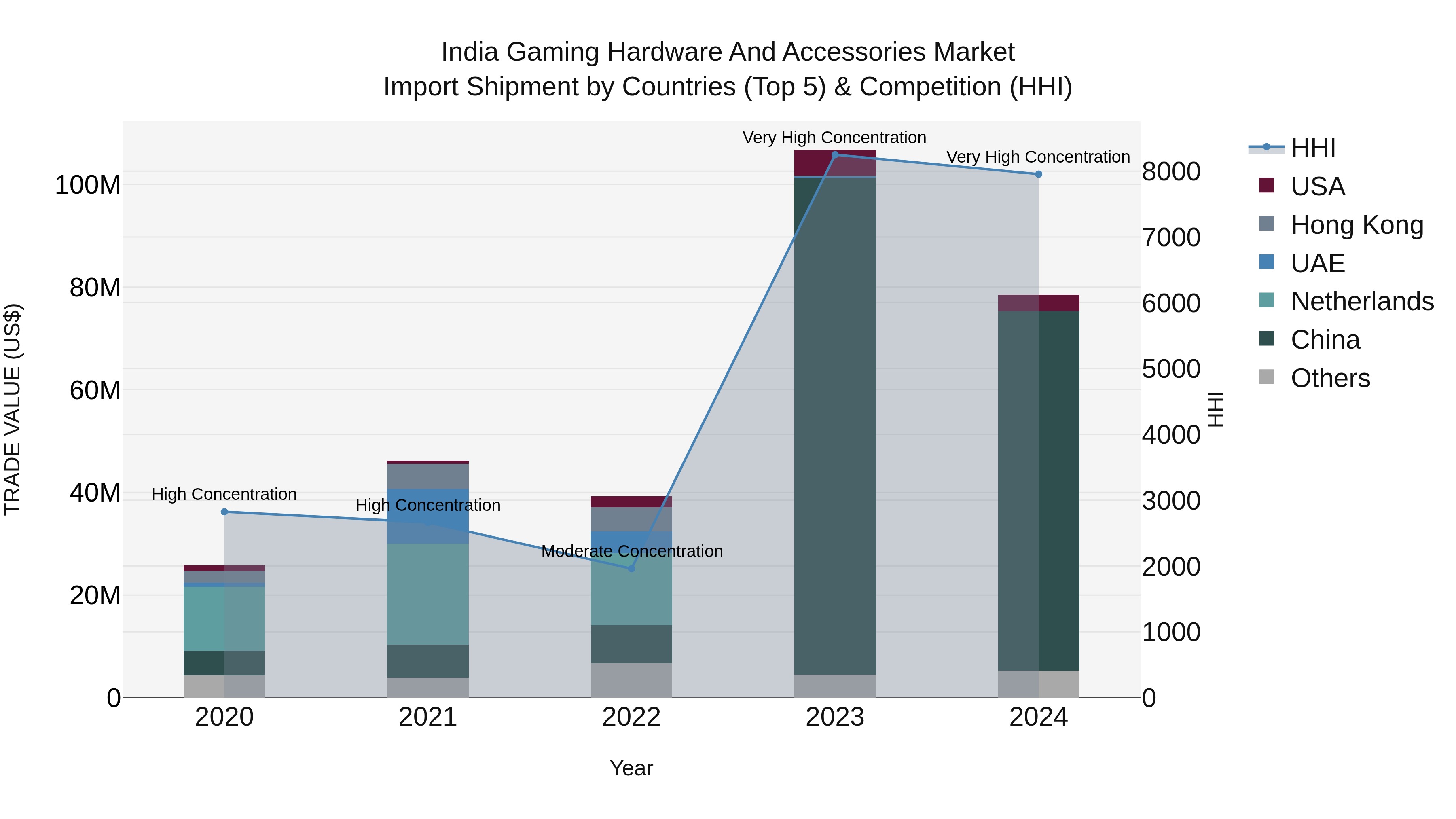 India Gaming Hardware and Accessories Market Top 5 Importing Countries and Market Competition (HHI) Analysis