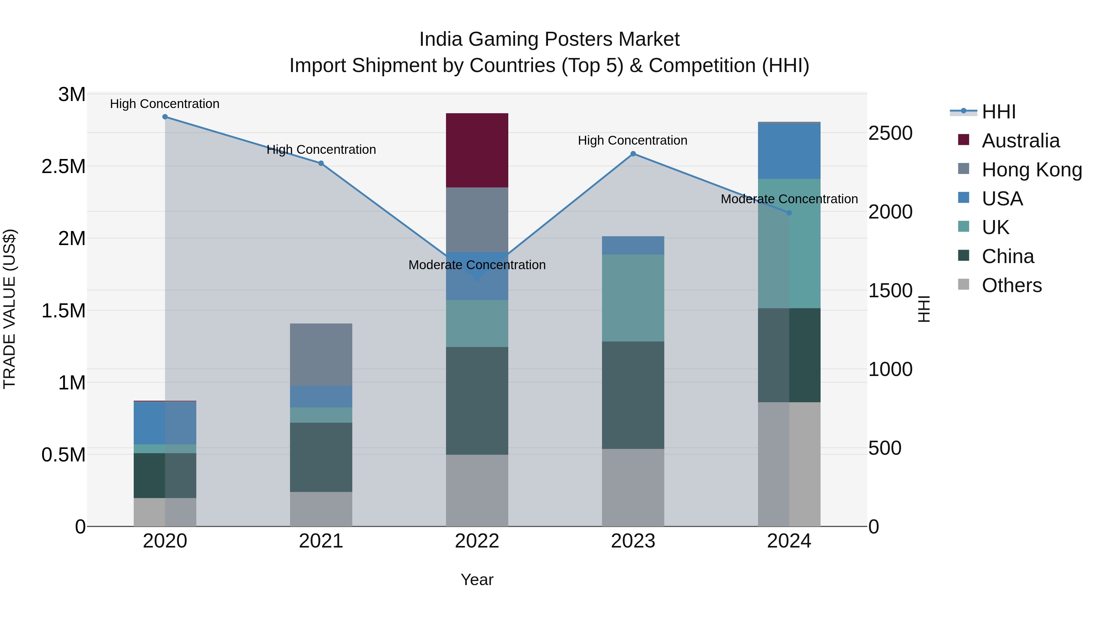 India Gaming Posters Market Top 5 Importing Countries and Market Competition (HHI) Analysis
