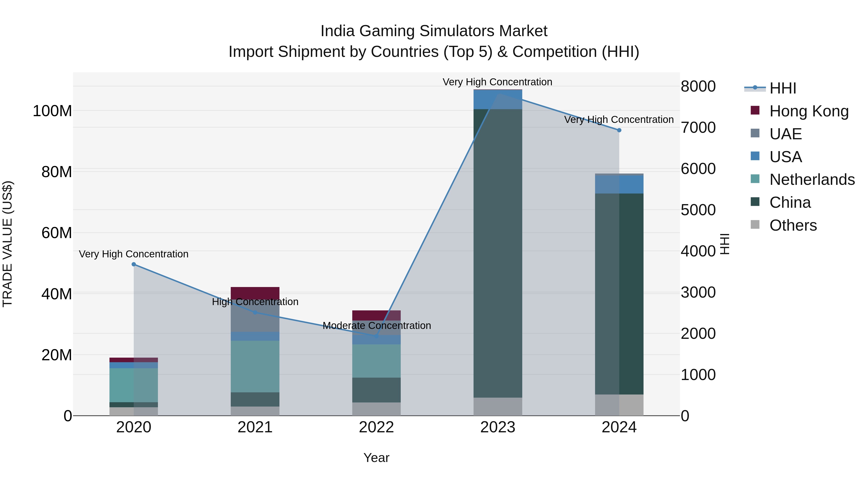 India Gaming Simulators Market Top 5 Importing Countries and Market Competition (HHI) Analysis