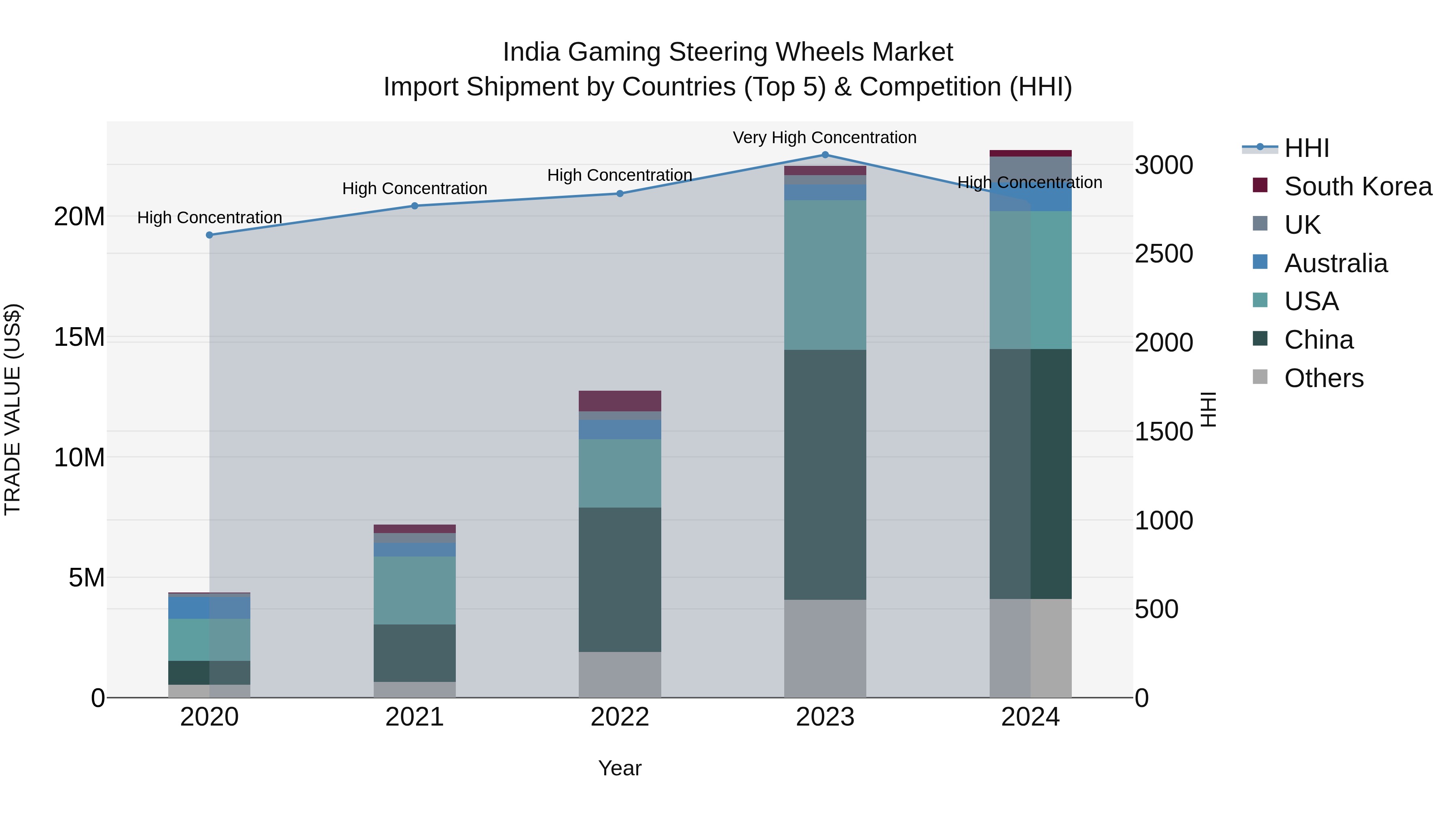 India Gaming Steering Wheels Market Top 5 Importing Countries and Market Competition (HHI) Analysis