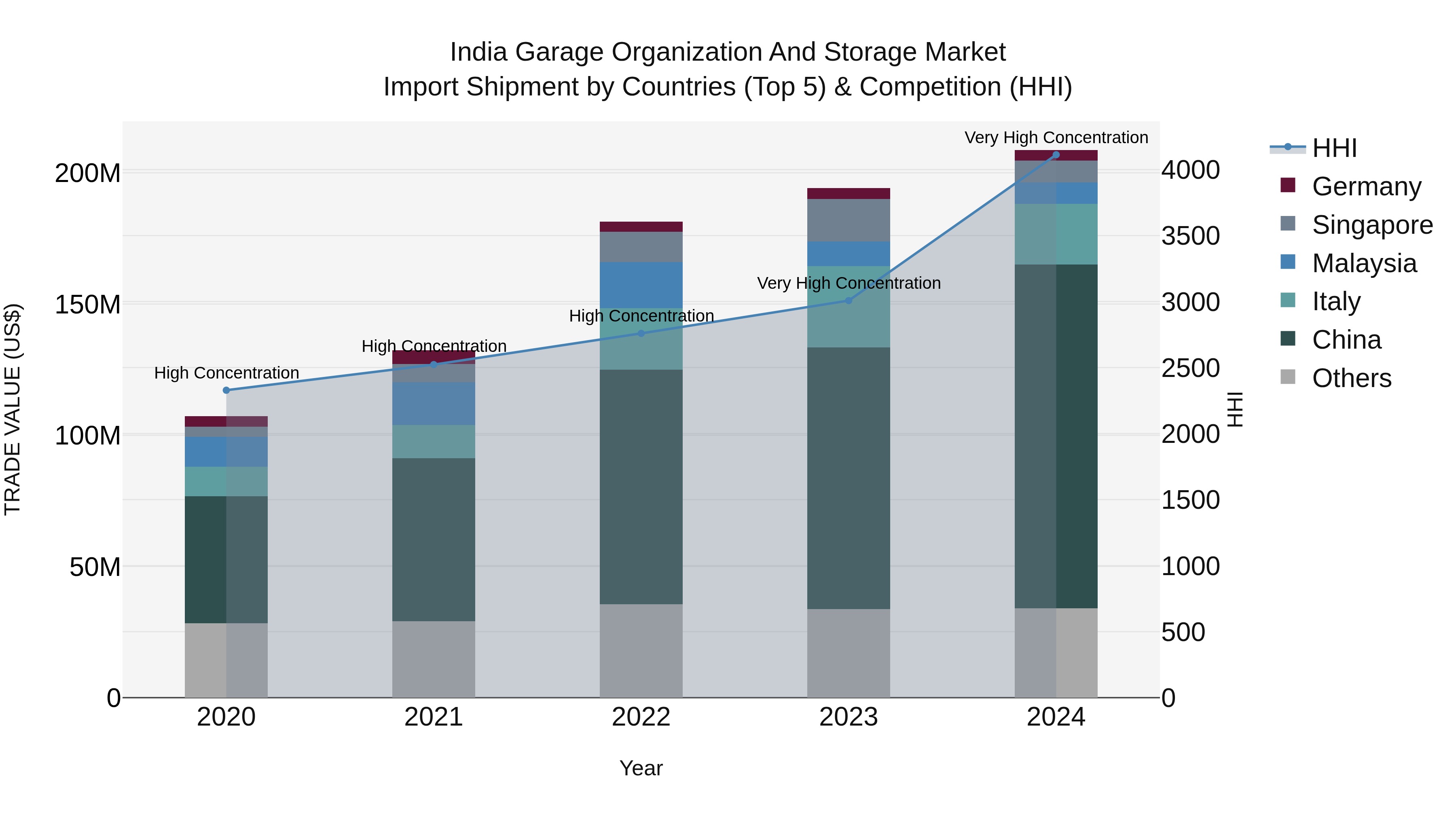 India Garage Organization and Storage Market Top 5 Importing Countries and Market Competition (HHI) Analysis