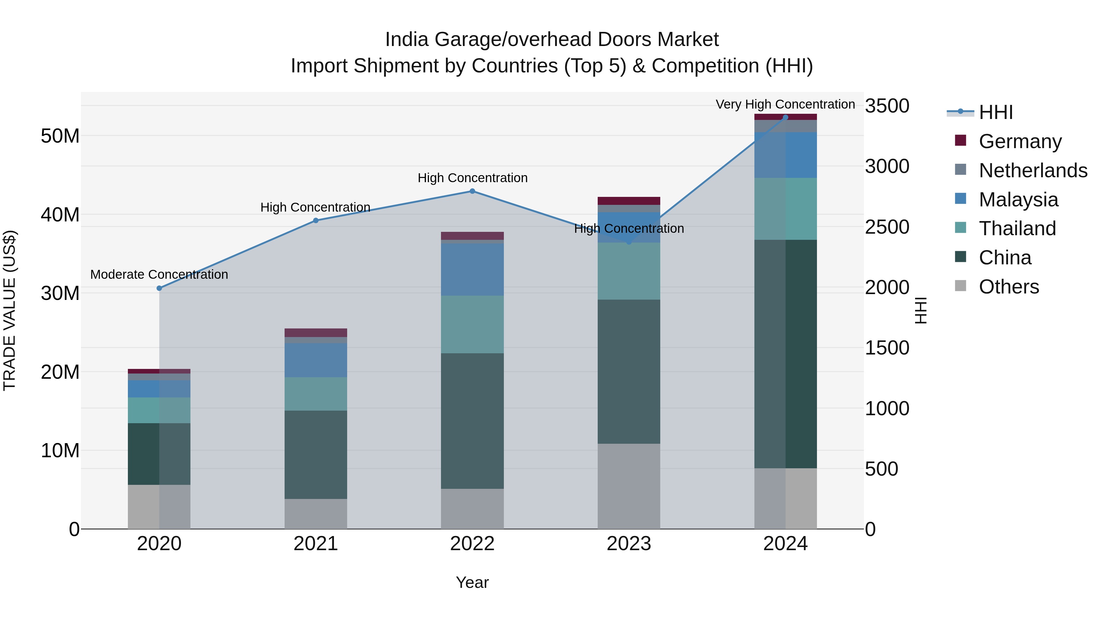 India Garage/overhead Doors Market Top 5 Importing Countries and Market Competition (HHI) Analysis