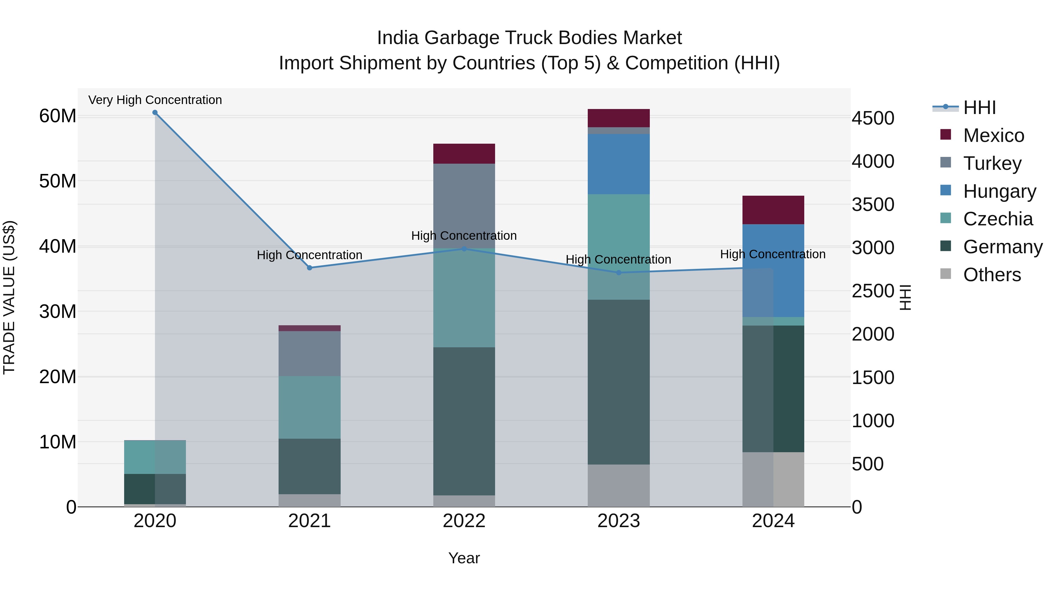India Garbage Truck Bodies Market Top 5 Importing Countries and Market Competition (HHI) Analysis